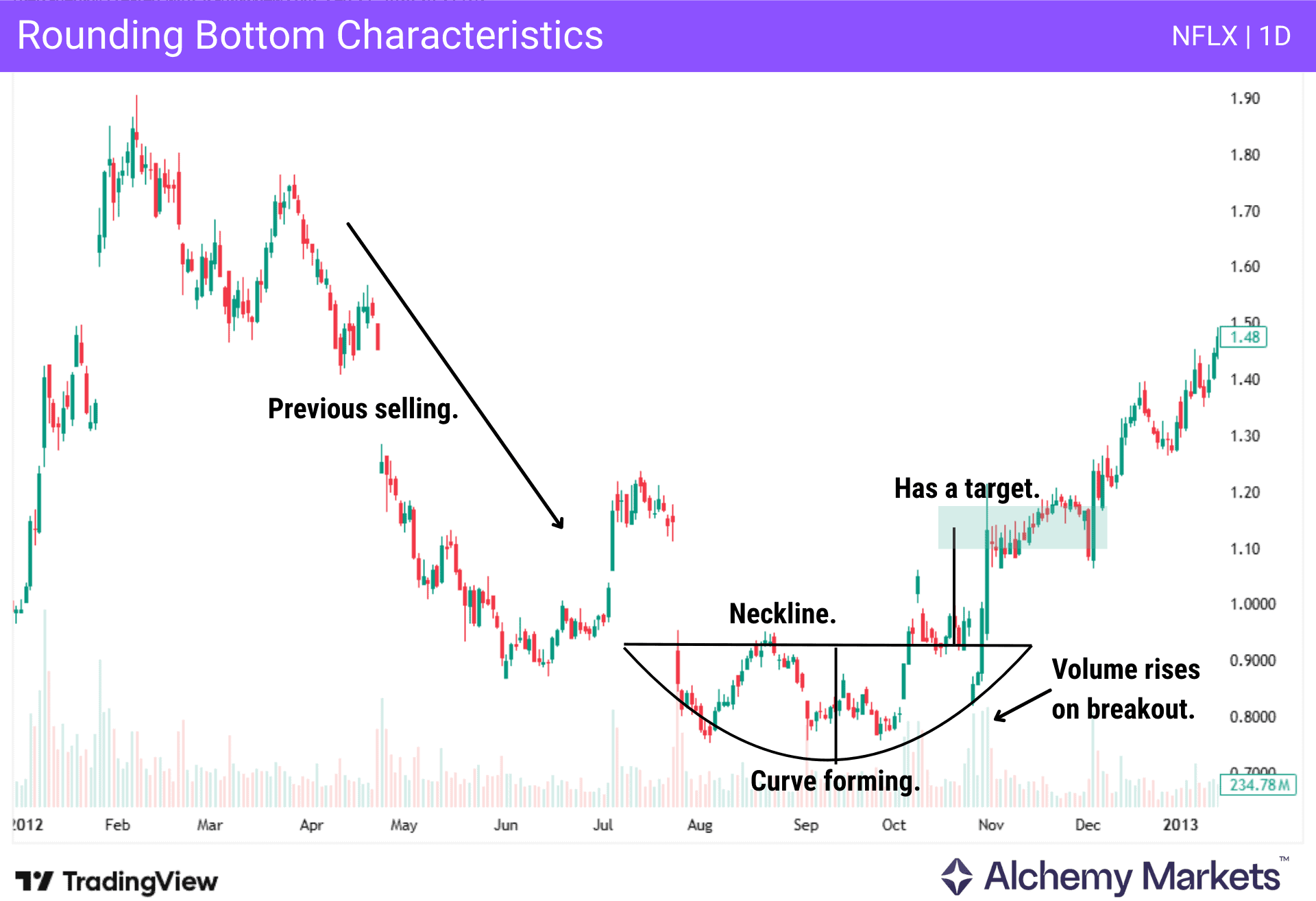 Example of a rounding bottom forming after a significant bear market on Netflix stock.