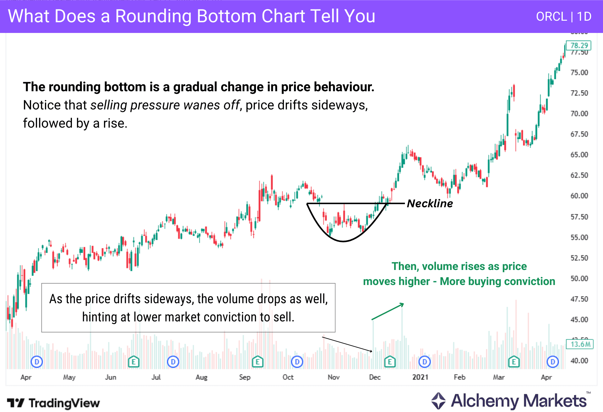 Explanation of what a rounding bottom means in technical analysis and trading.