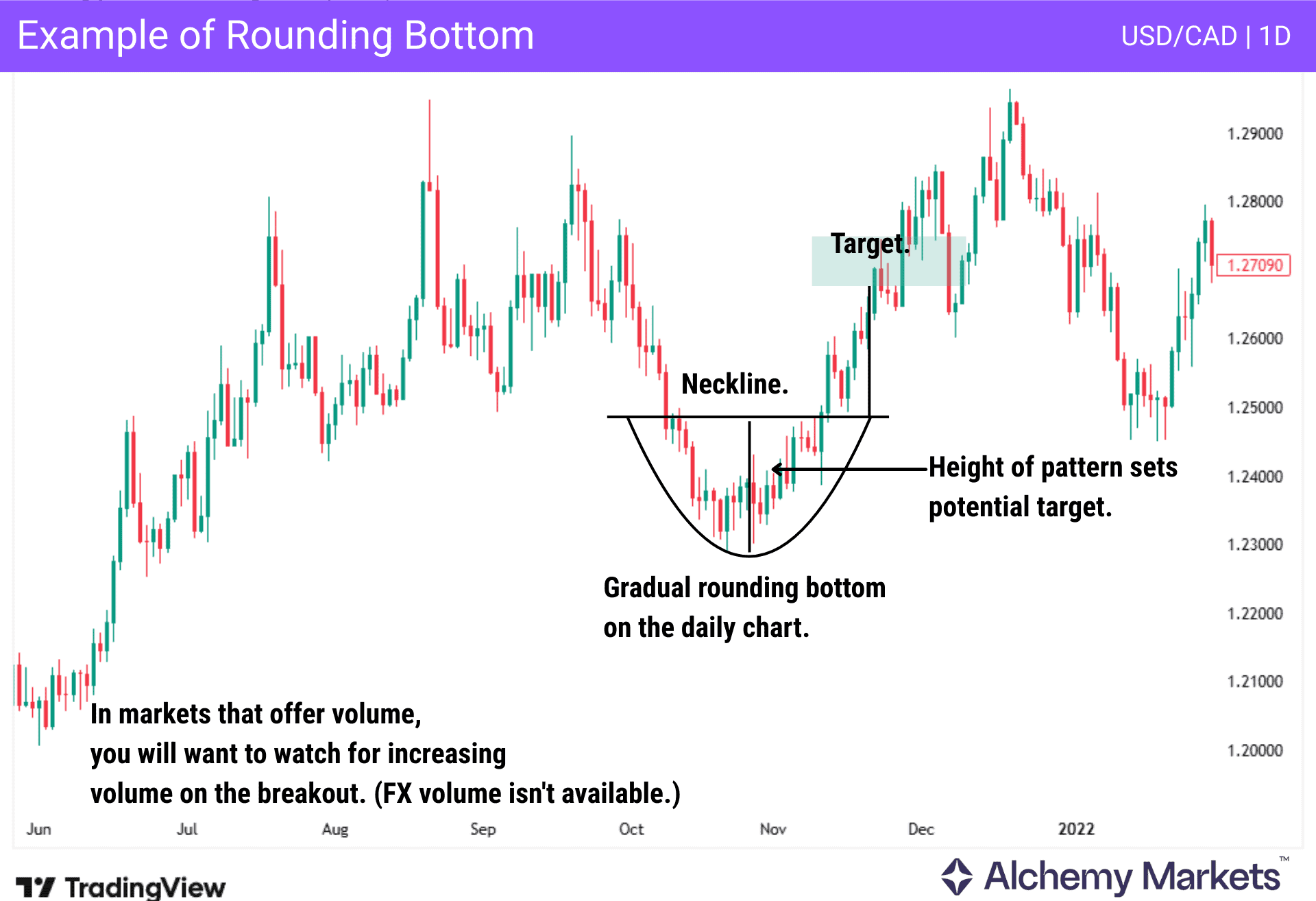 Rounding bottom pattern all parts labelled, including neckline, target, and rounding zone.