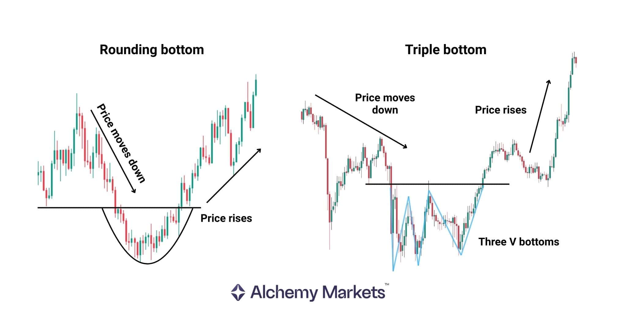 Comparison of a rounding bottom and triple bottom pattern on real traded chart examples.