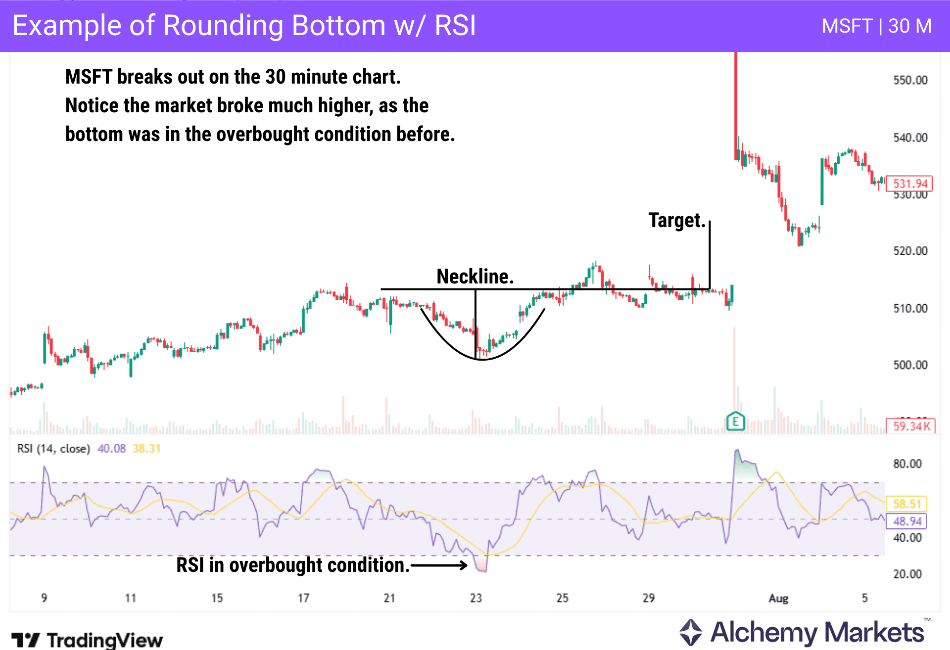 Example of rounding bottom chart pattern on Microsoft (MSFT) stock 30-minute chart.