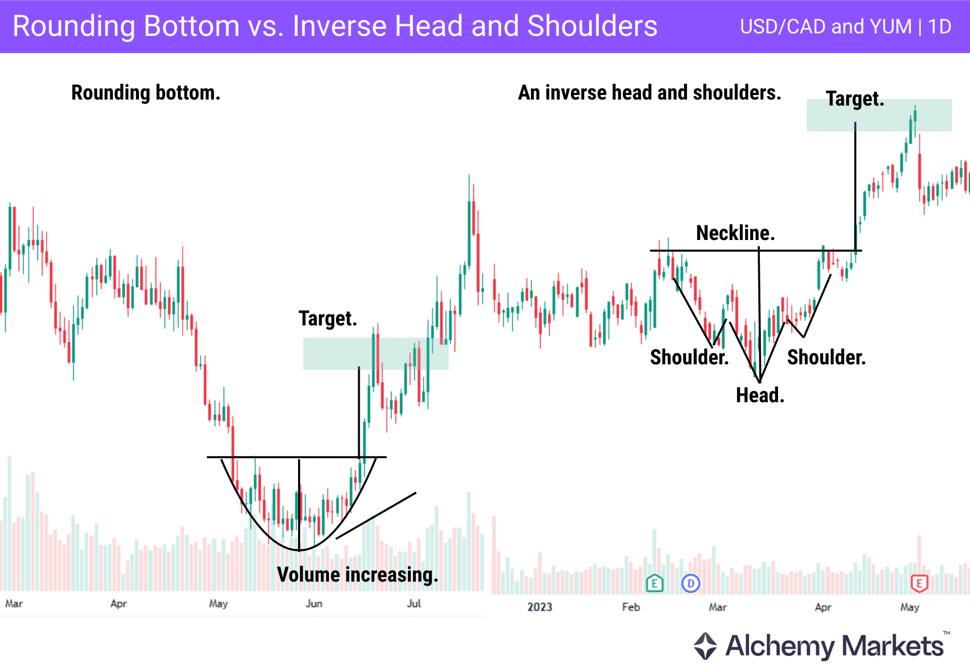 Comparison of the rounding bottom pattern with the inverse head and shoulders pattern.