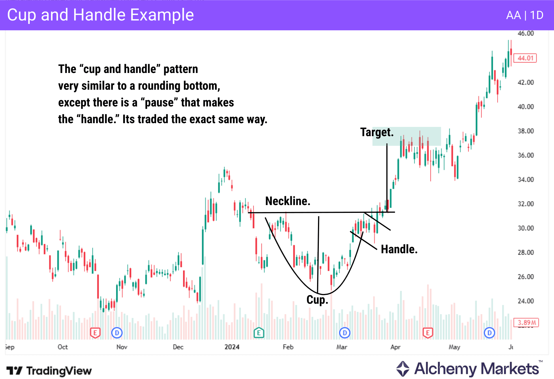 Cup and handle pattern pattern visualised, and labelled with a comparative note between it and a rounding bottom.