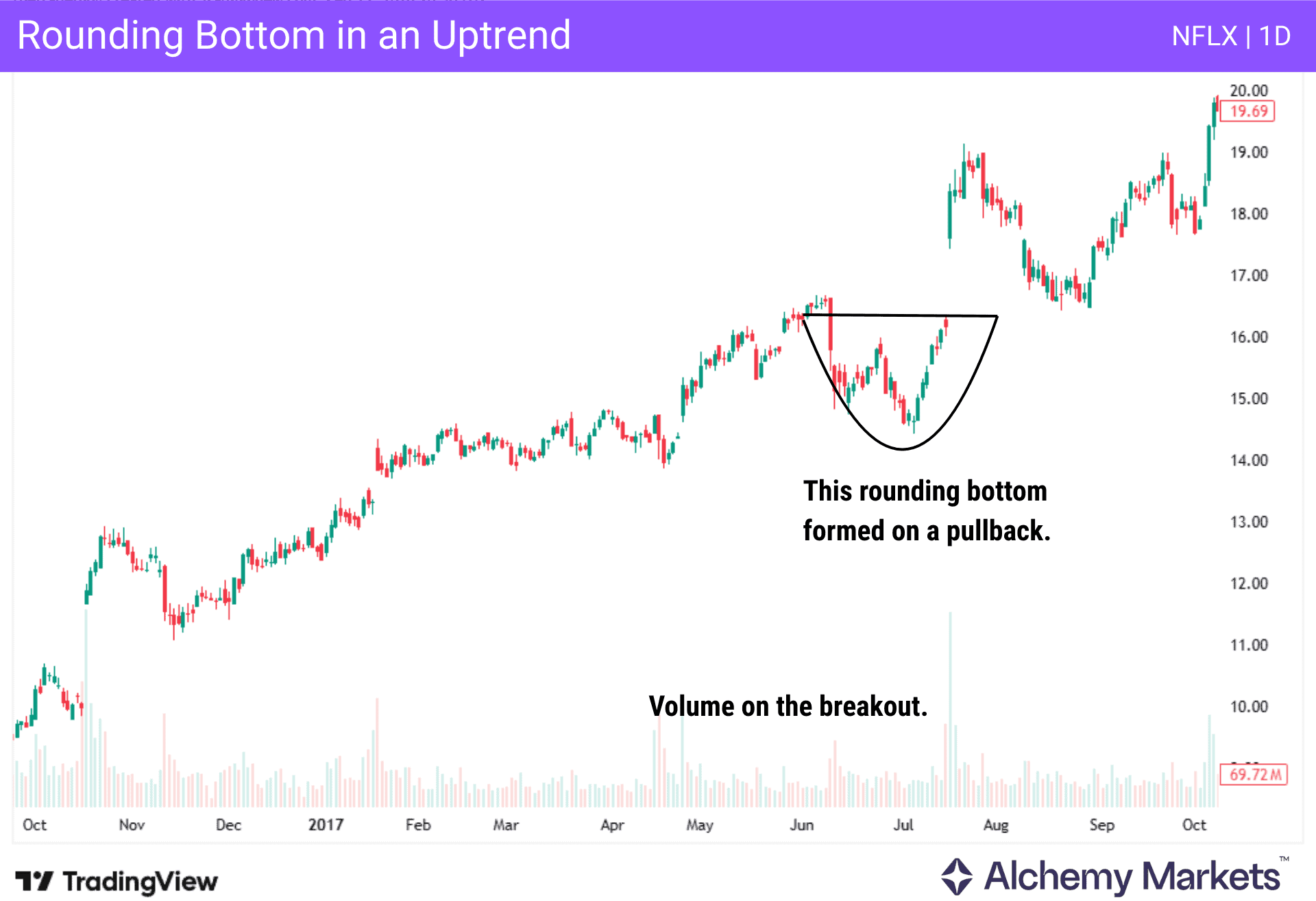 A chart example showing how a rounding bottom can form in an aggressive pullback, within a larger bull market.