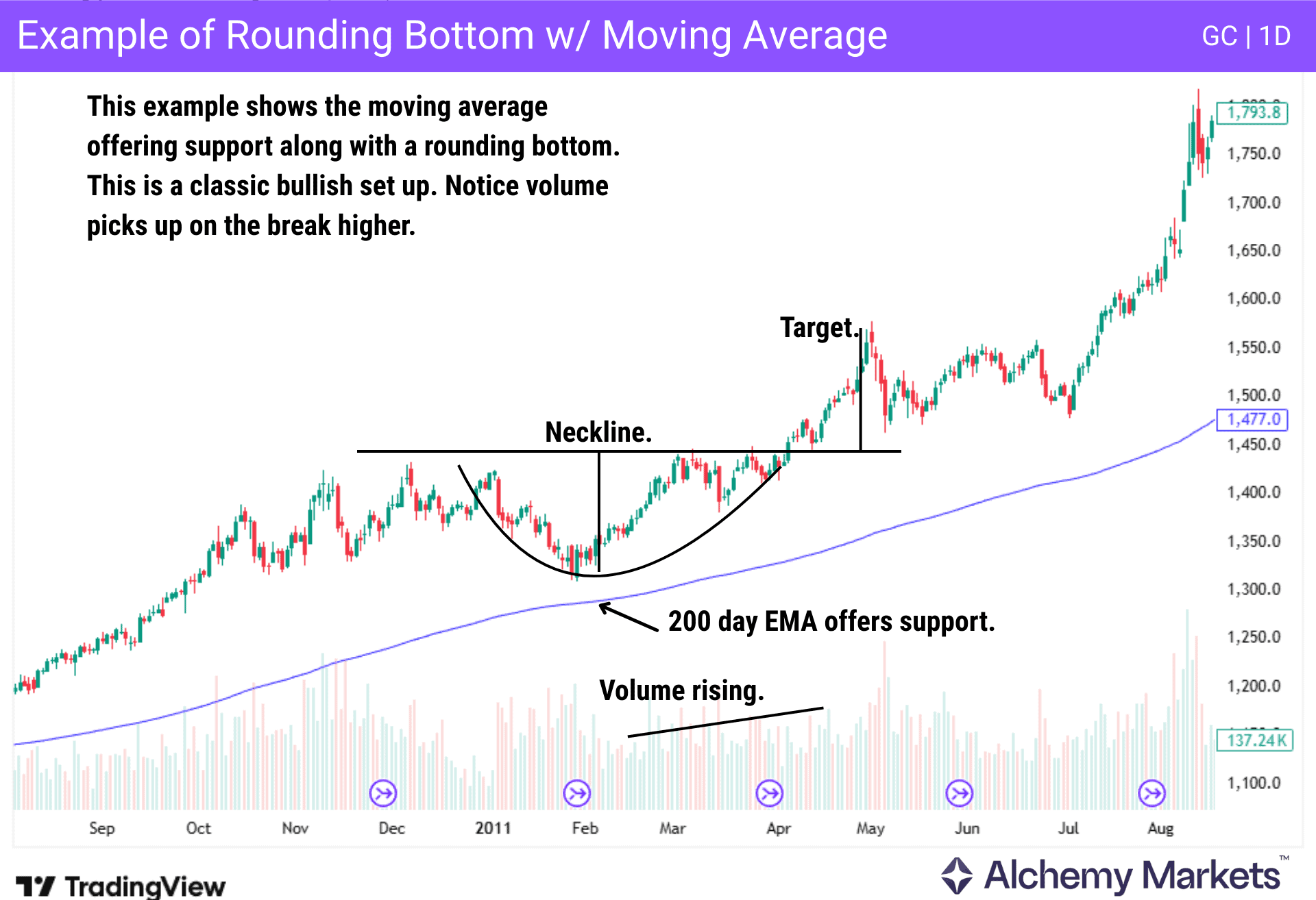 Example of how traders could use moving averages as a filter to validate a rounding bottom pattern.