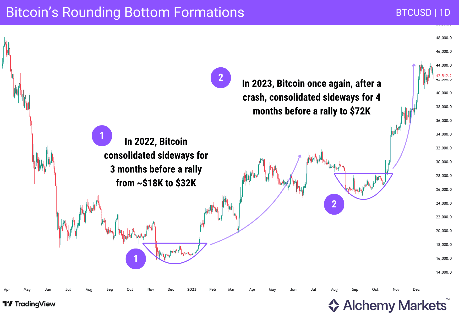 A showcase of how rounding bottoms can mark bear market bottoms, and resolve in a prolonged rally.