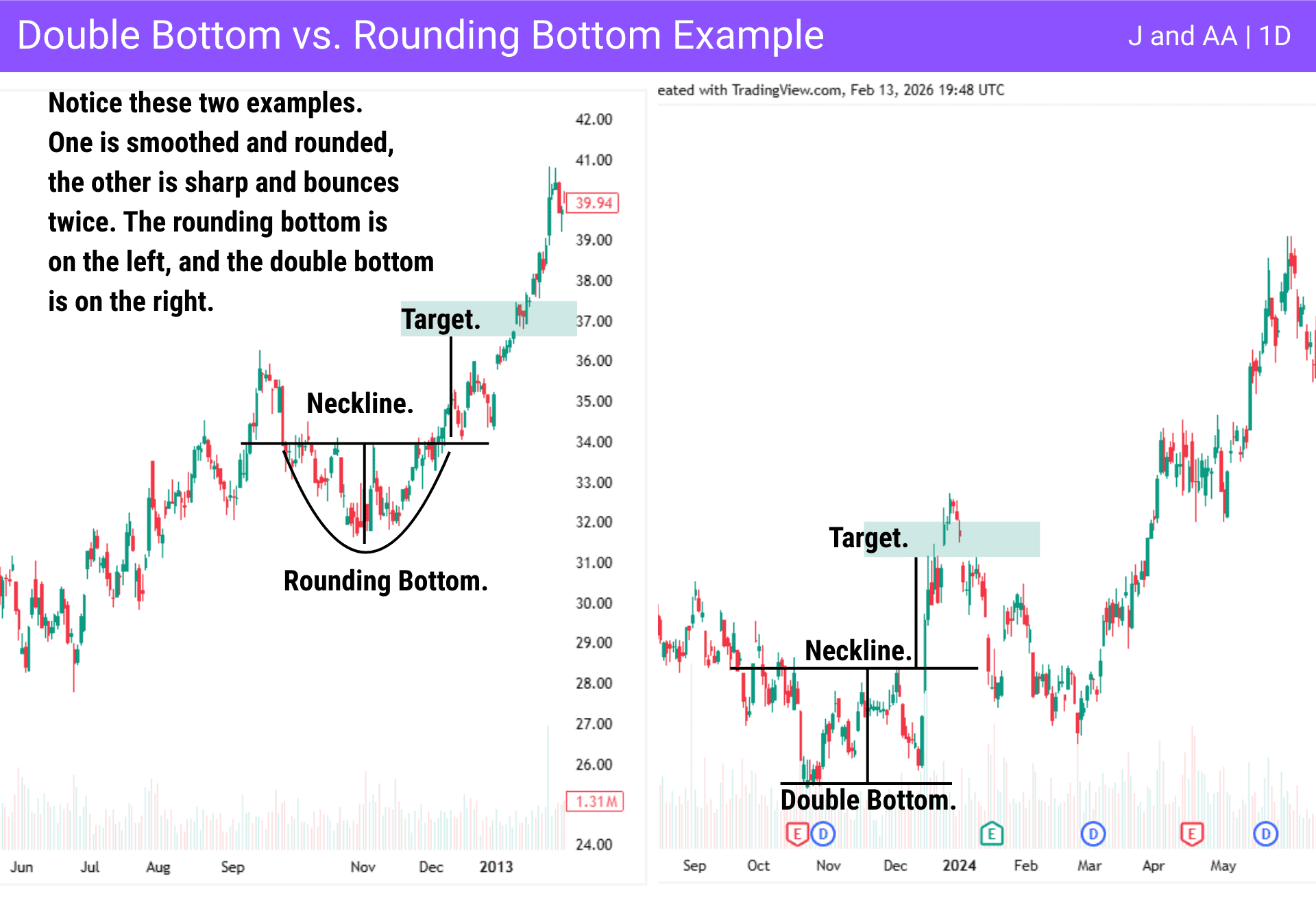 Comparison of the classic double bottom and the rounding bottom patterns on real price charts.