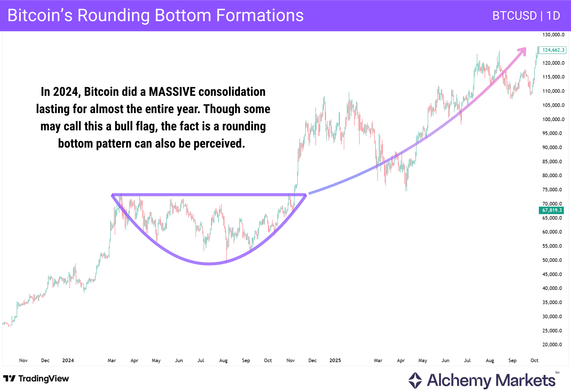 Example of a year long accumulation on Bitcoin that, when zoomed out, is a rounding bottom formation.