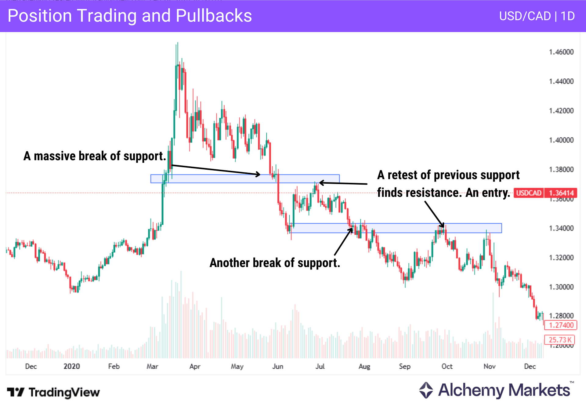 USD/CAD daily chart showing support breaks and a retest entry during a downtrend.