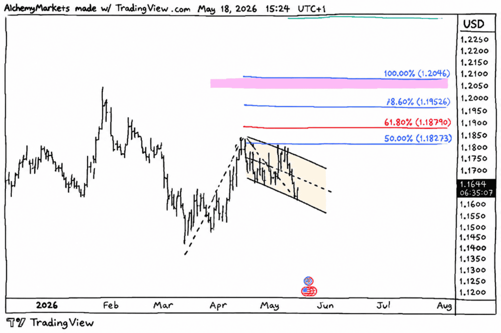 EUR/USD Outlook: Why a Breakout Toward 1.20 Could Be Closer Than Markets Think