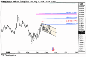 EUR/USD Outlook: Why a Breakout Toward 1.20 Could Be Closer Than Markets Think