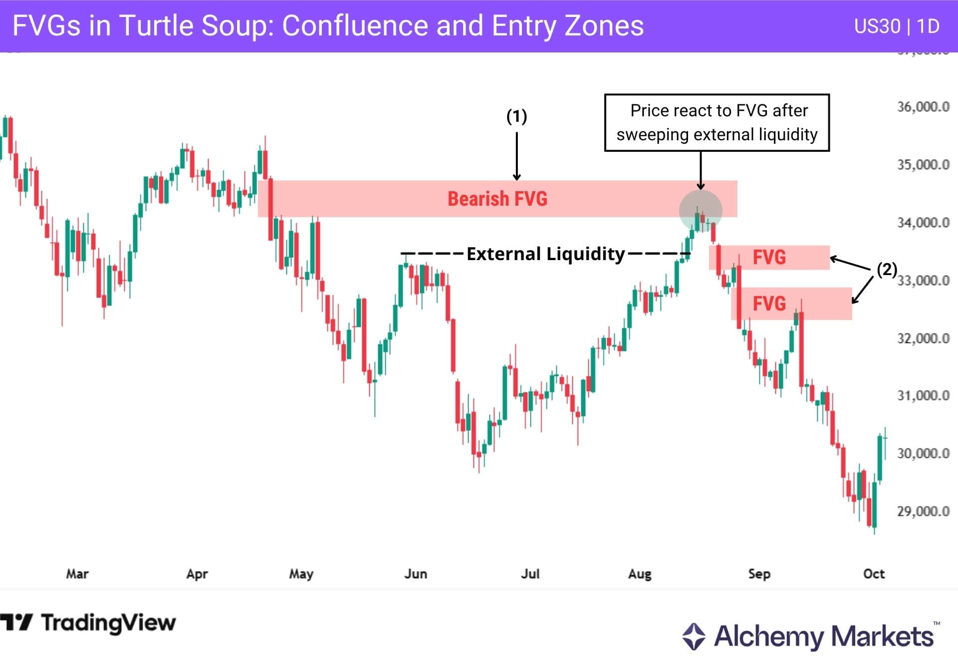 Real example of how FVGs can act as the "stopping point" after a liquidity sweep, allowing traders to trade a turtle soup setup.