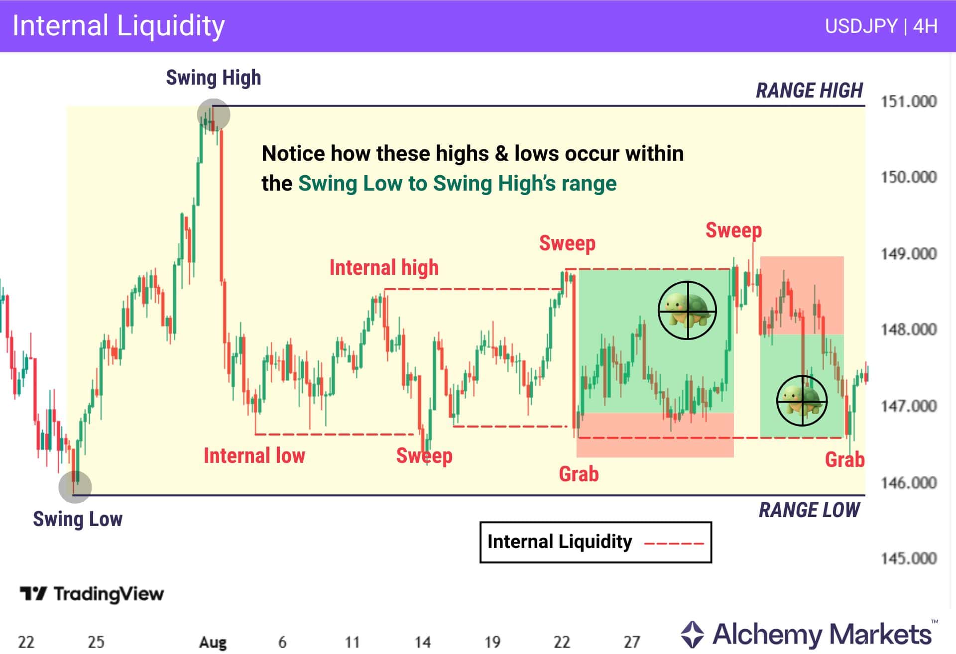Visual explanation of a what internal liquidity is, on the USDJPY 4H chart.