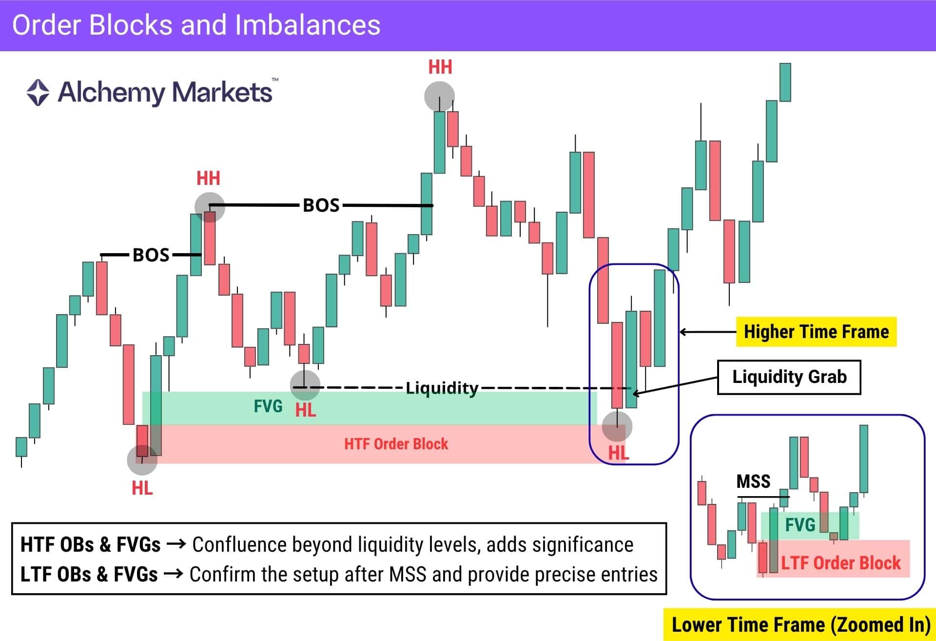Example of how price can sweep external liquidity near an order block.
