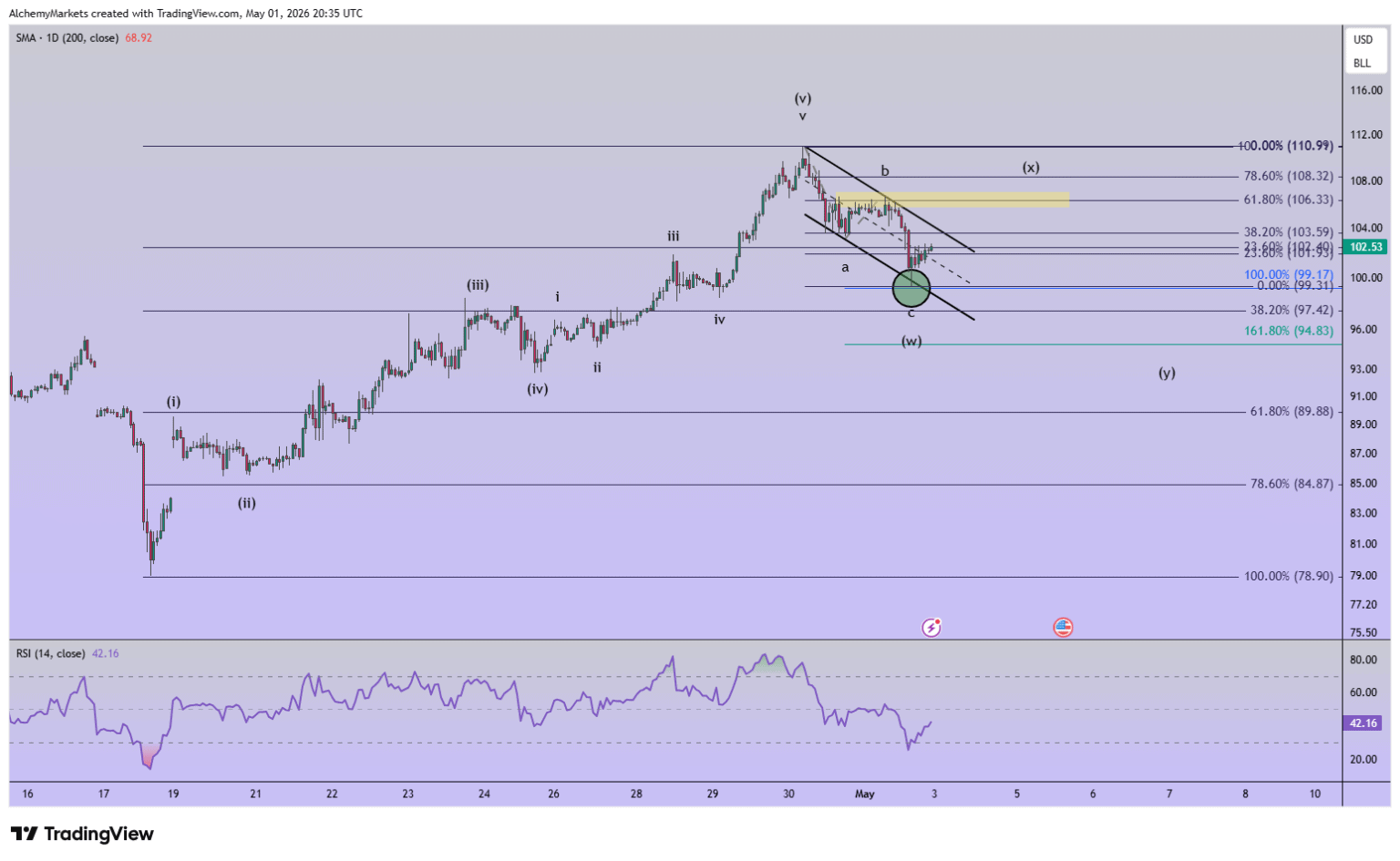 Equal Wave Pattern Points At Short Term Dip (Elliott Wave) - Alchemy ...