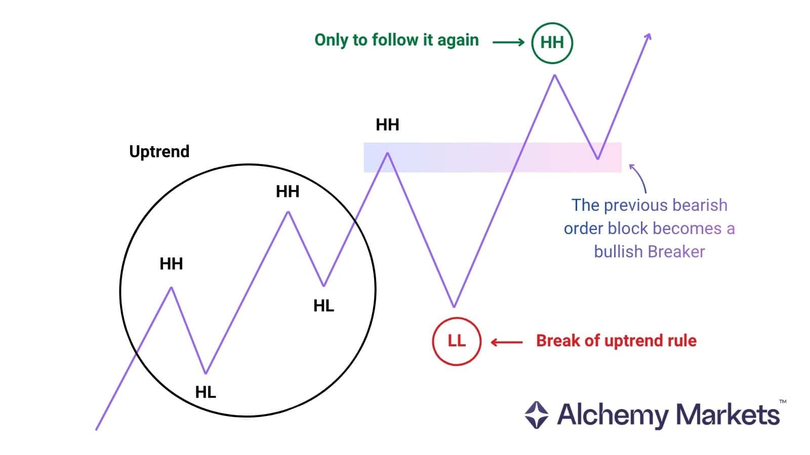 Example of a bullish breaker block within an uptrending environment.