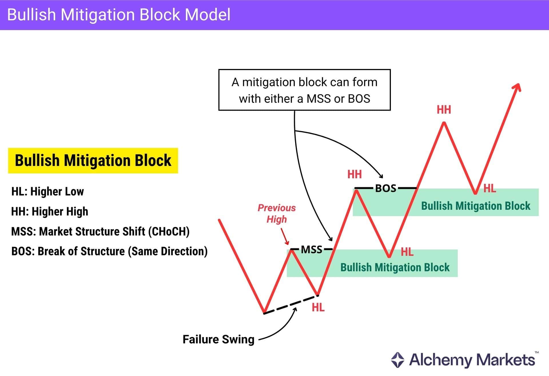 Bullish mitigation block model showing failure swing, MSS, BOS and support retests.