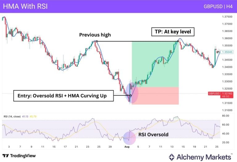 Hull Moving Average (HMA) Explained With Examples - Alchemy Markets