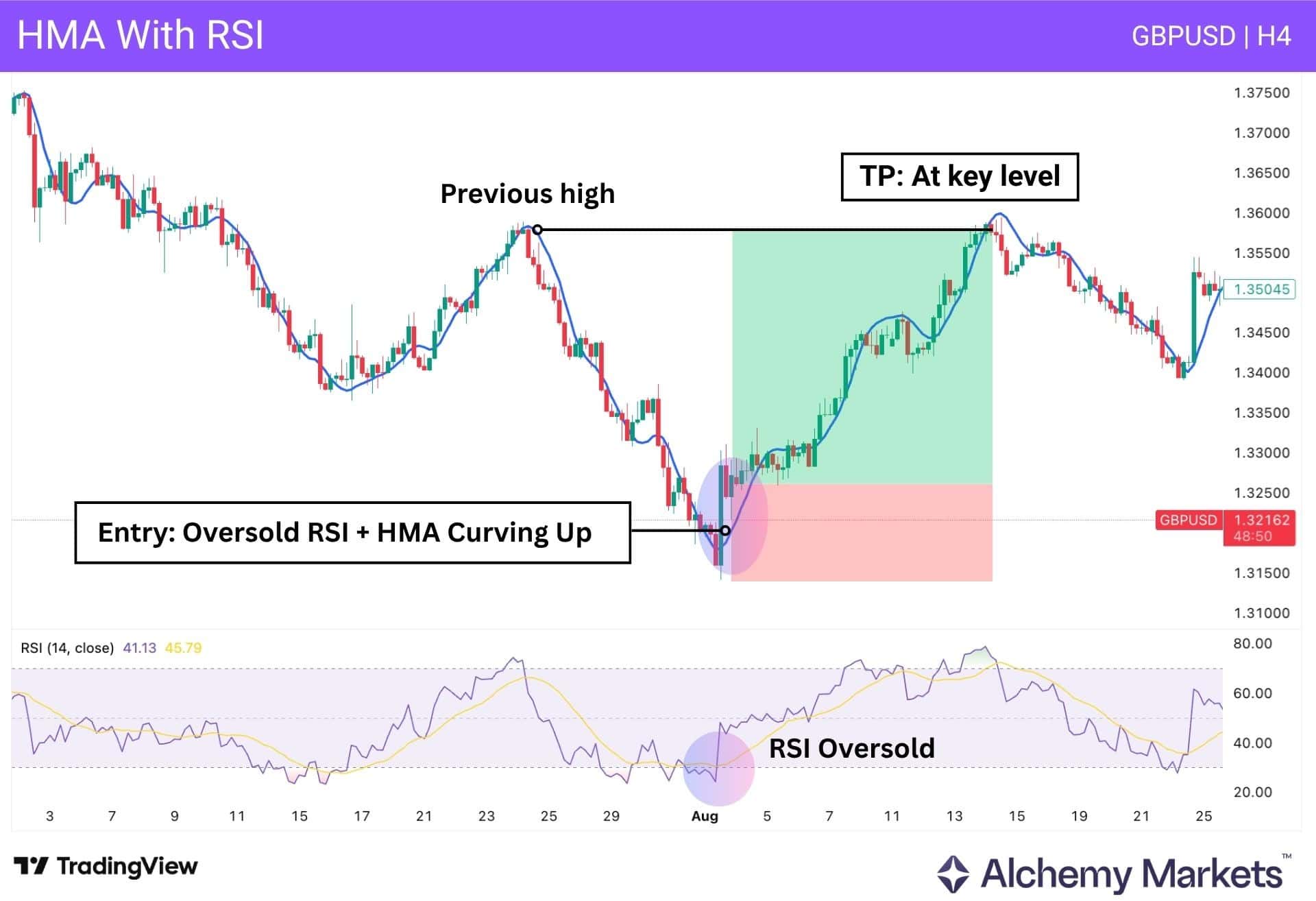 GBP/USD H4 chart showing RSI oversold with HMA curving up for a bullish setup.