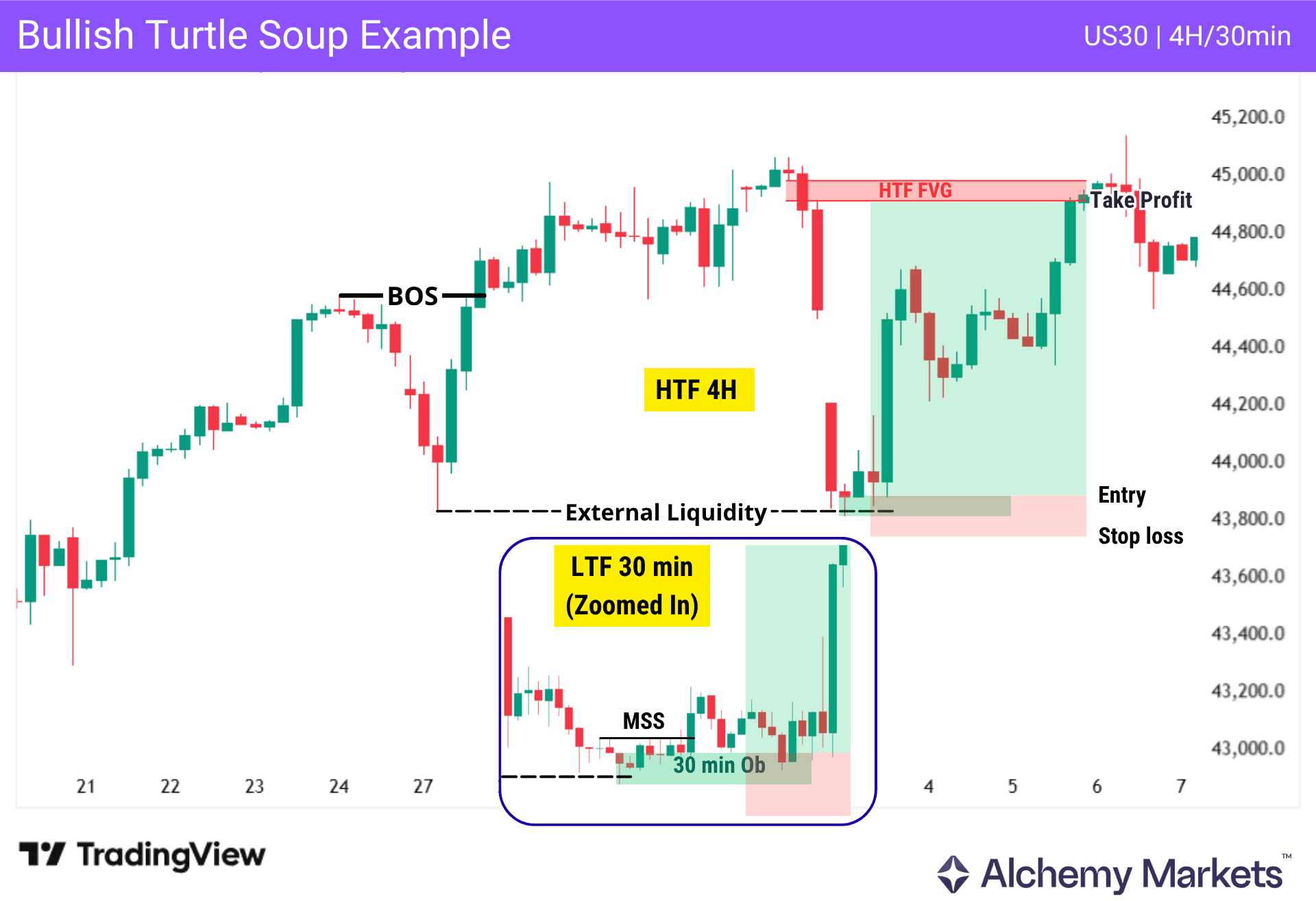 Bullish example of a turtle soup trading setup, which appears to be a convincing breakdown that leads into a bullish reversal.