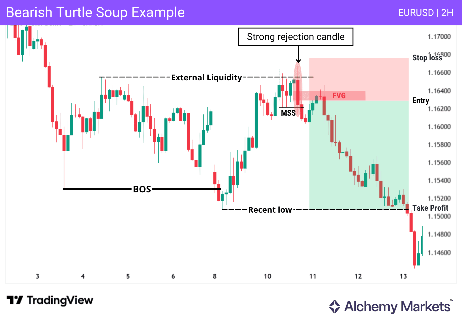 Example of a bearish turtle soup setup, which appears with a strong rejection candle and Fair Value Gap.