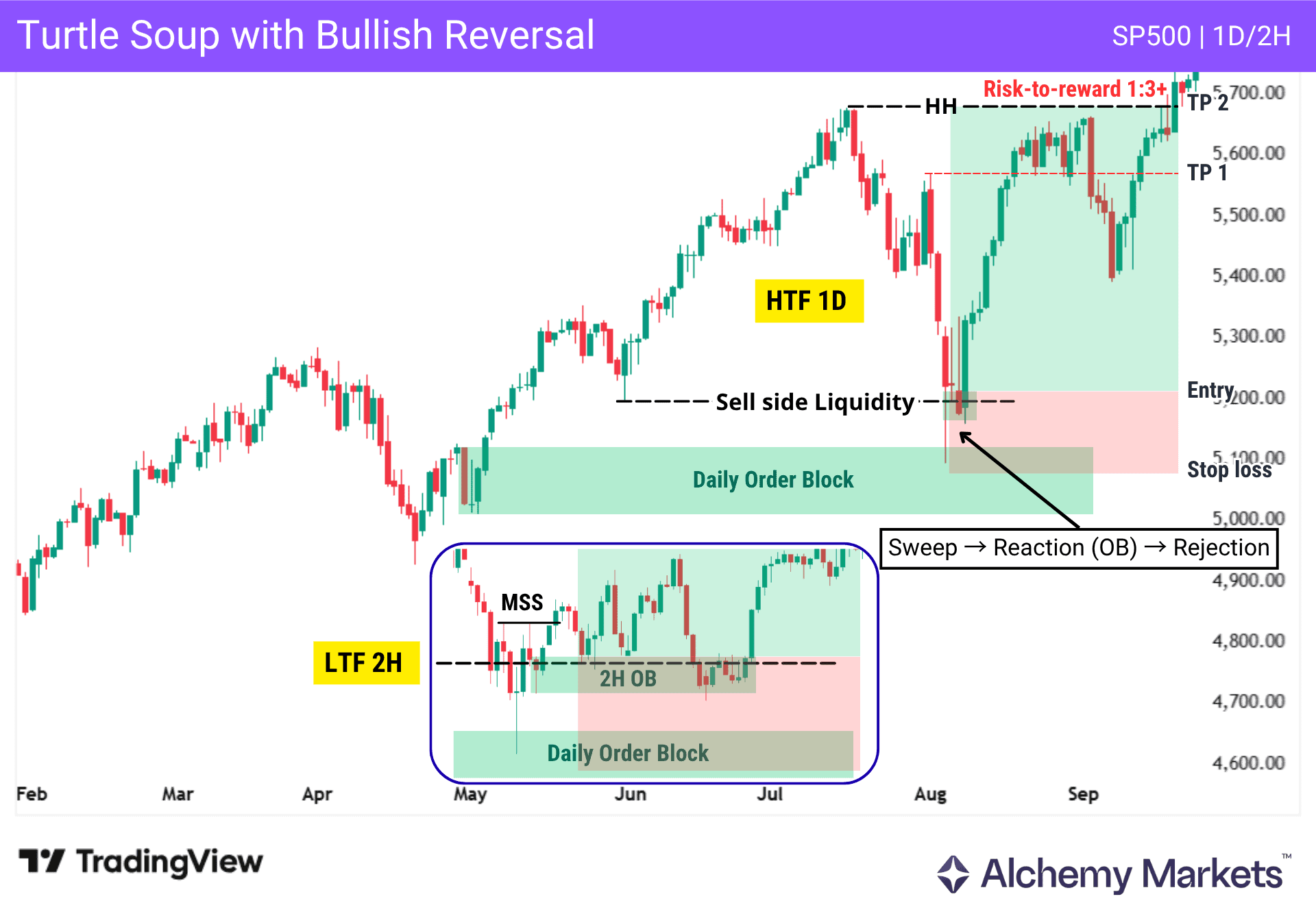A multi-timeframe view of a turtle soup strategy on the 2H and 1D timeframe, that ended with a bullish reversal.