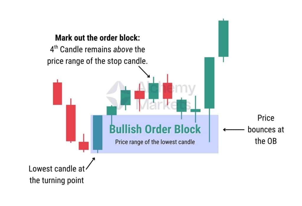 Mitigated Trading Mitigation Block Explained with Examples - Alchemy Markets