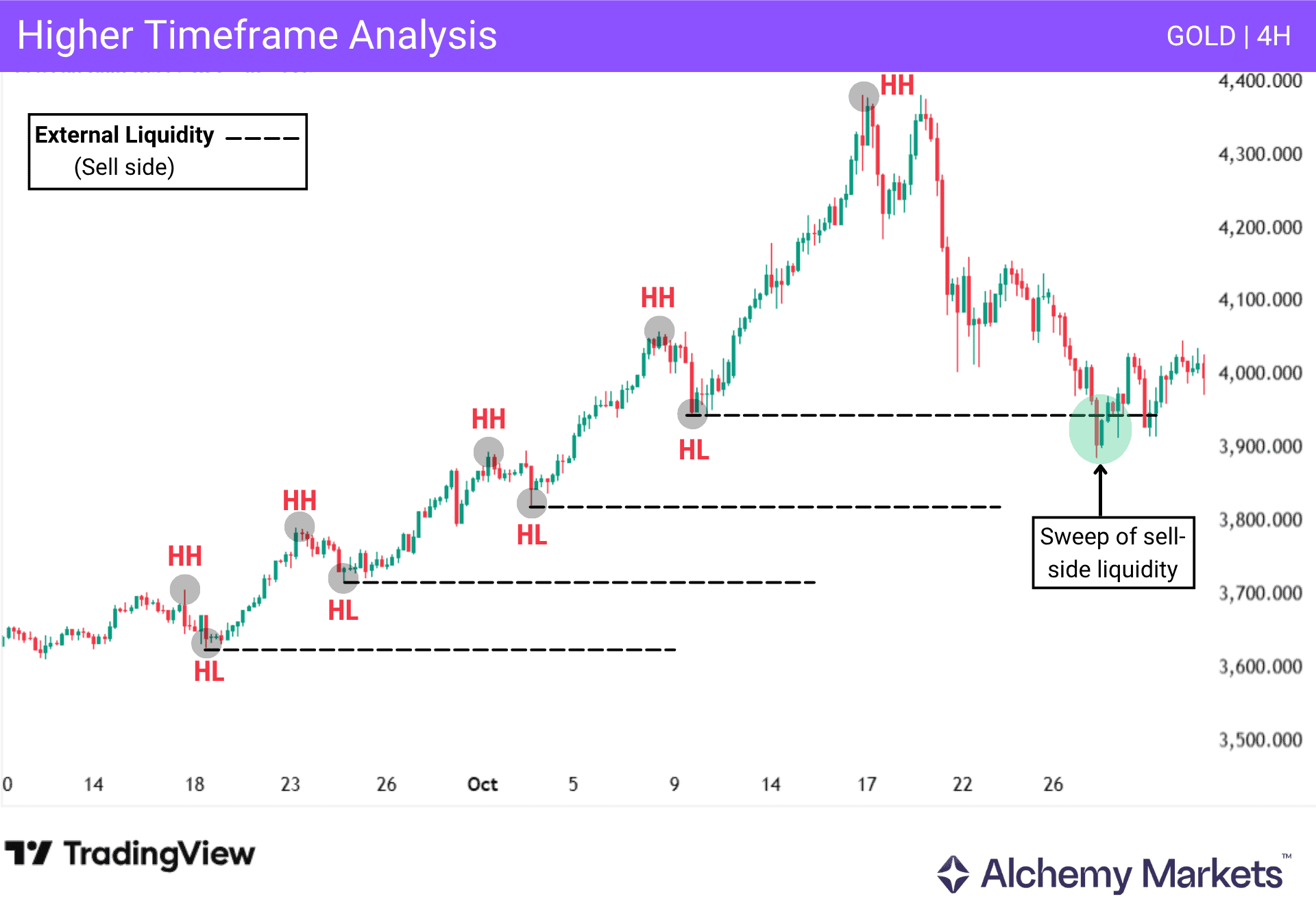 An example of a high timeframe (4H and above) liquidity sweep, which helps setup a turtle soup reversal.