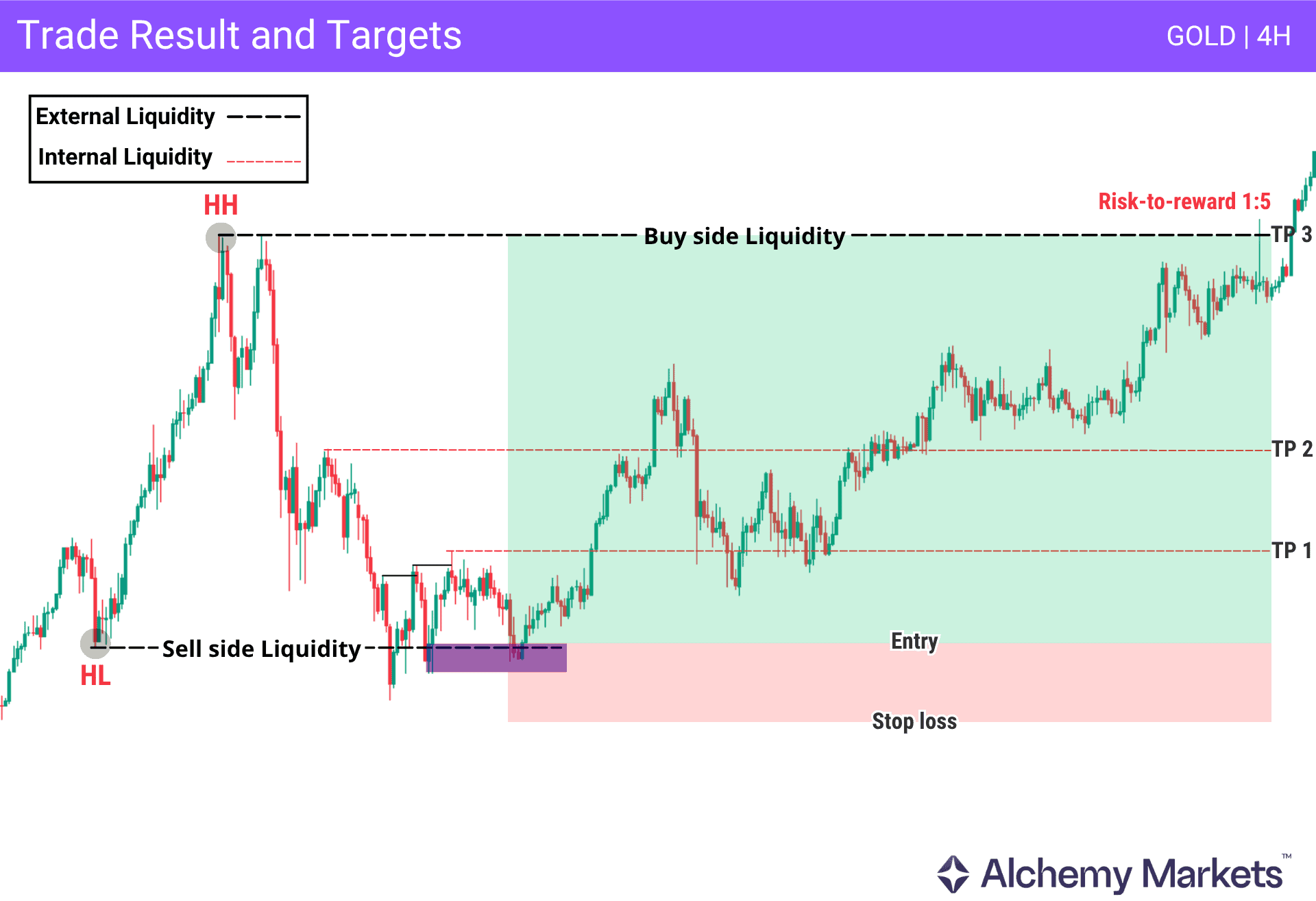 Example of sell-side liquidity being taken after a vicious drop on Gold 4H, only to completely reverse to the upside.
