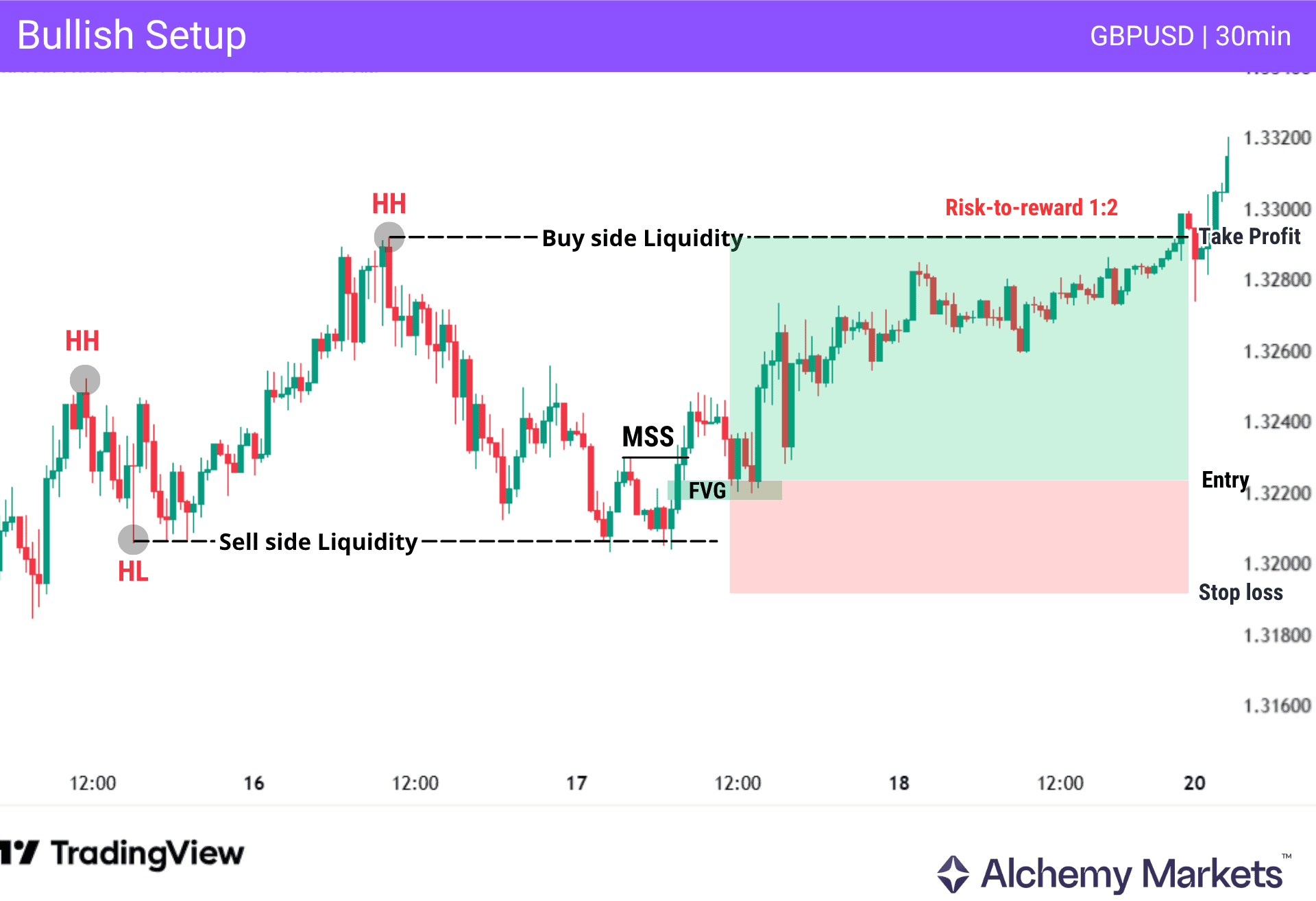 Example of a bullish turtle soup setup where the previous higher low is sweeped.