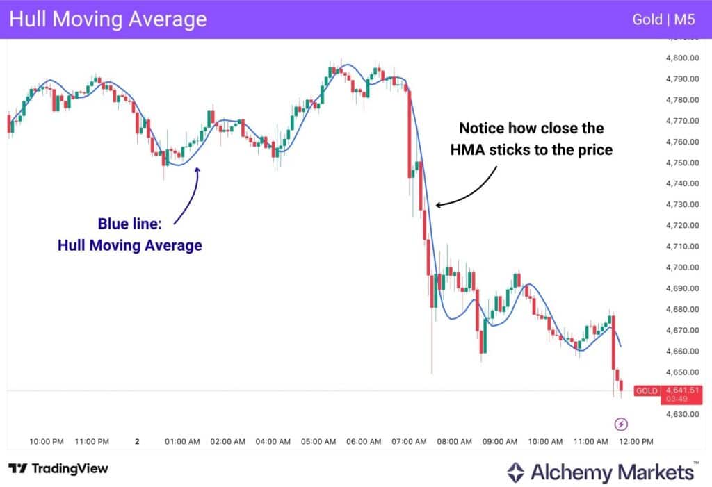 Hull Moving Average (HMA) Explained With Examples - Alchemy Markets