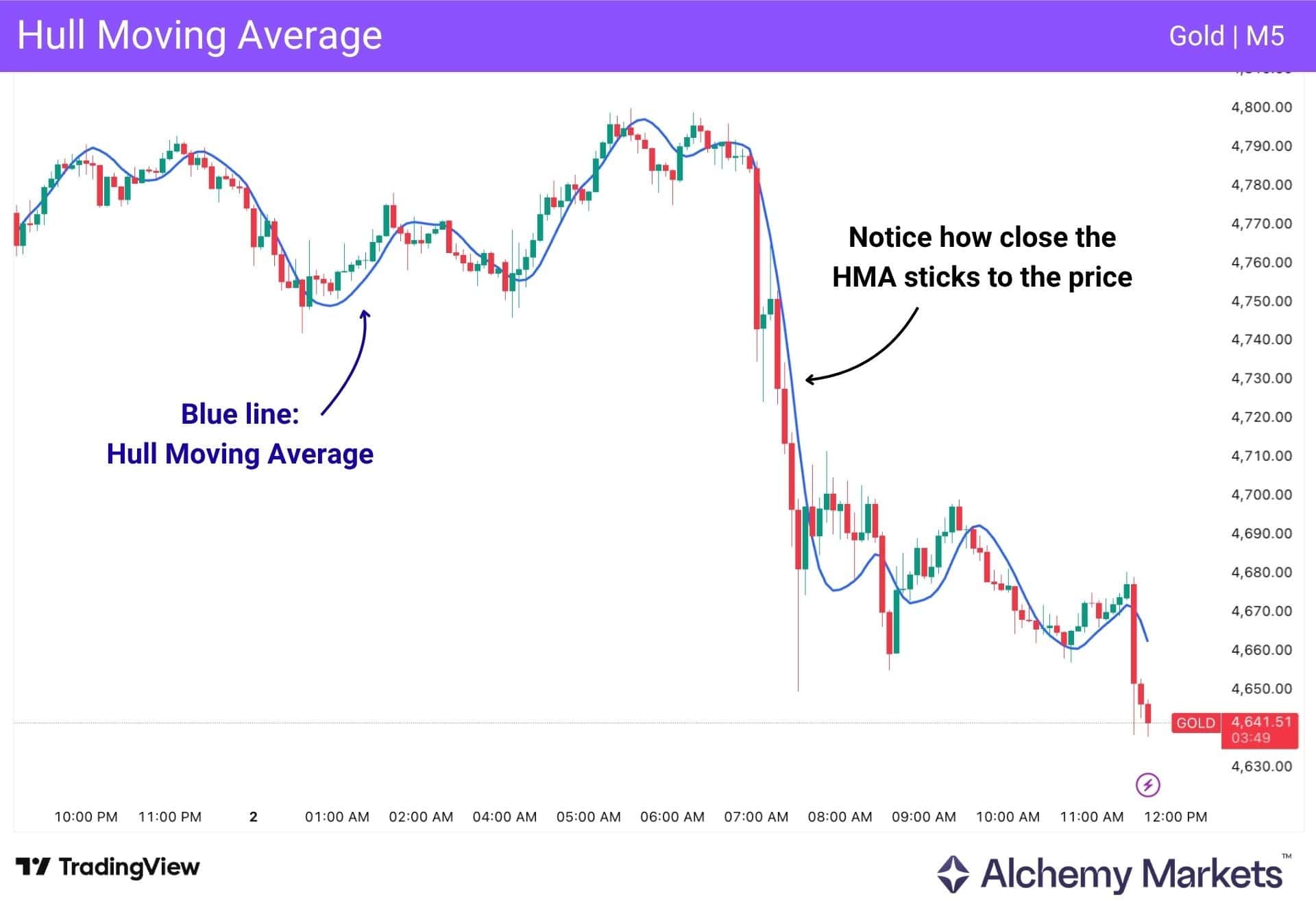 Gold M5 chart showing HMA tracking close to price during swings and a sharp selloff.