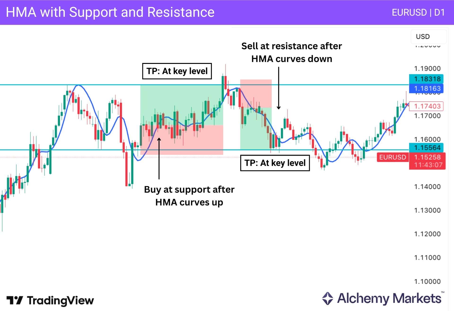 EUR/USD daily chart showing HMA confirmation at support and resistance zones.