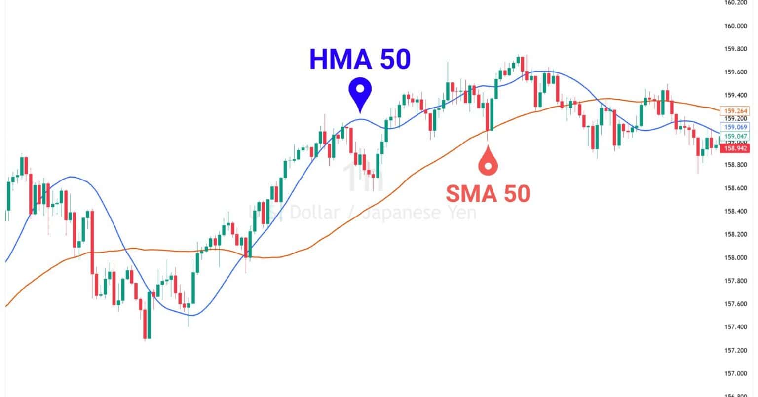 Hull Moving Average (HMA) Explained With Examples - Alchemy Markets