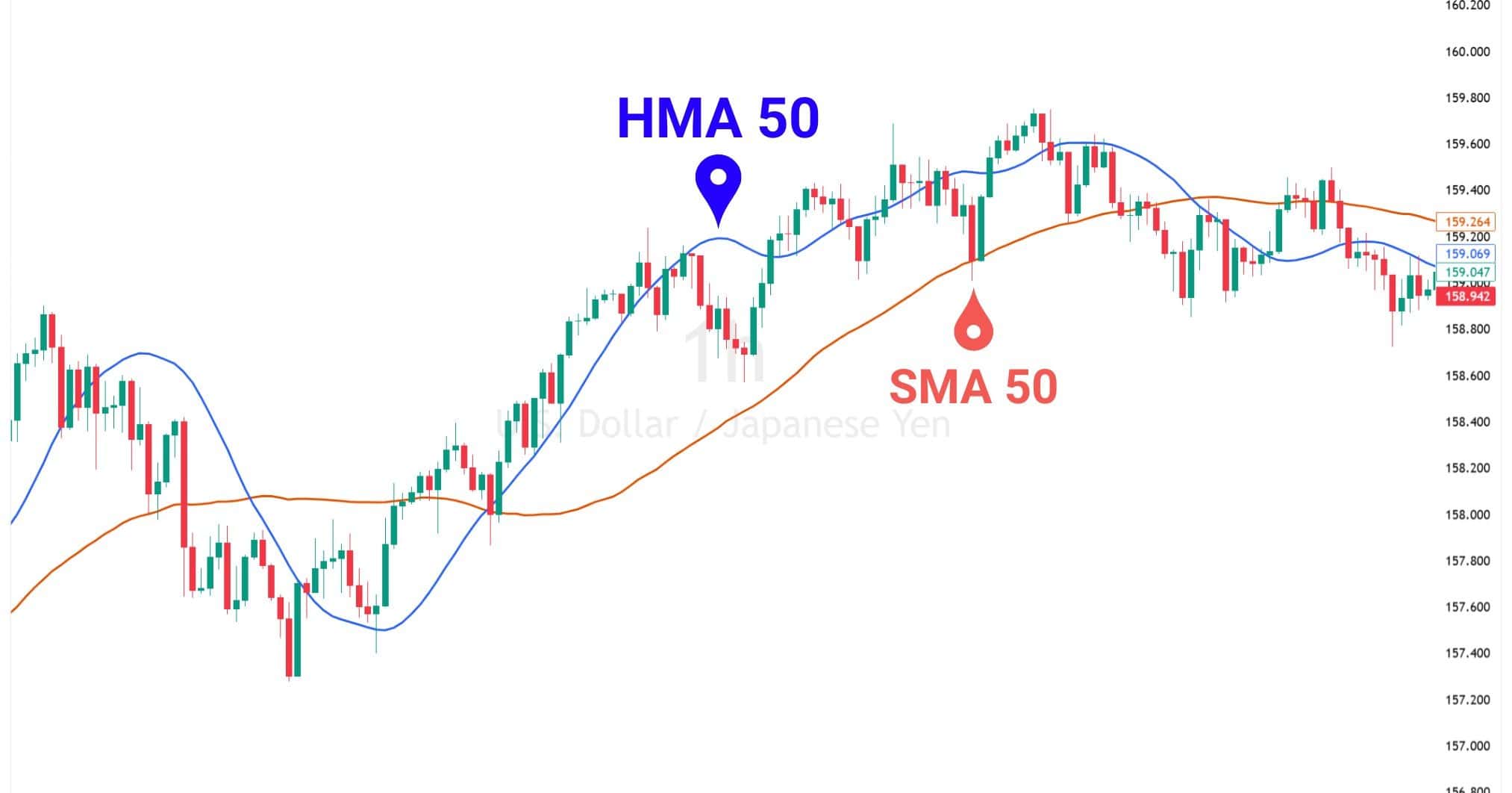 Chart and table comparing HMA 50 against SMA 50 for trend responsiveness.