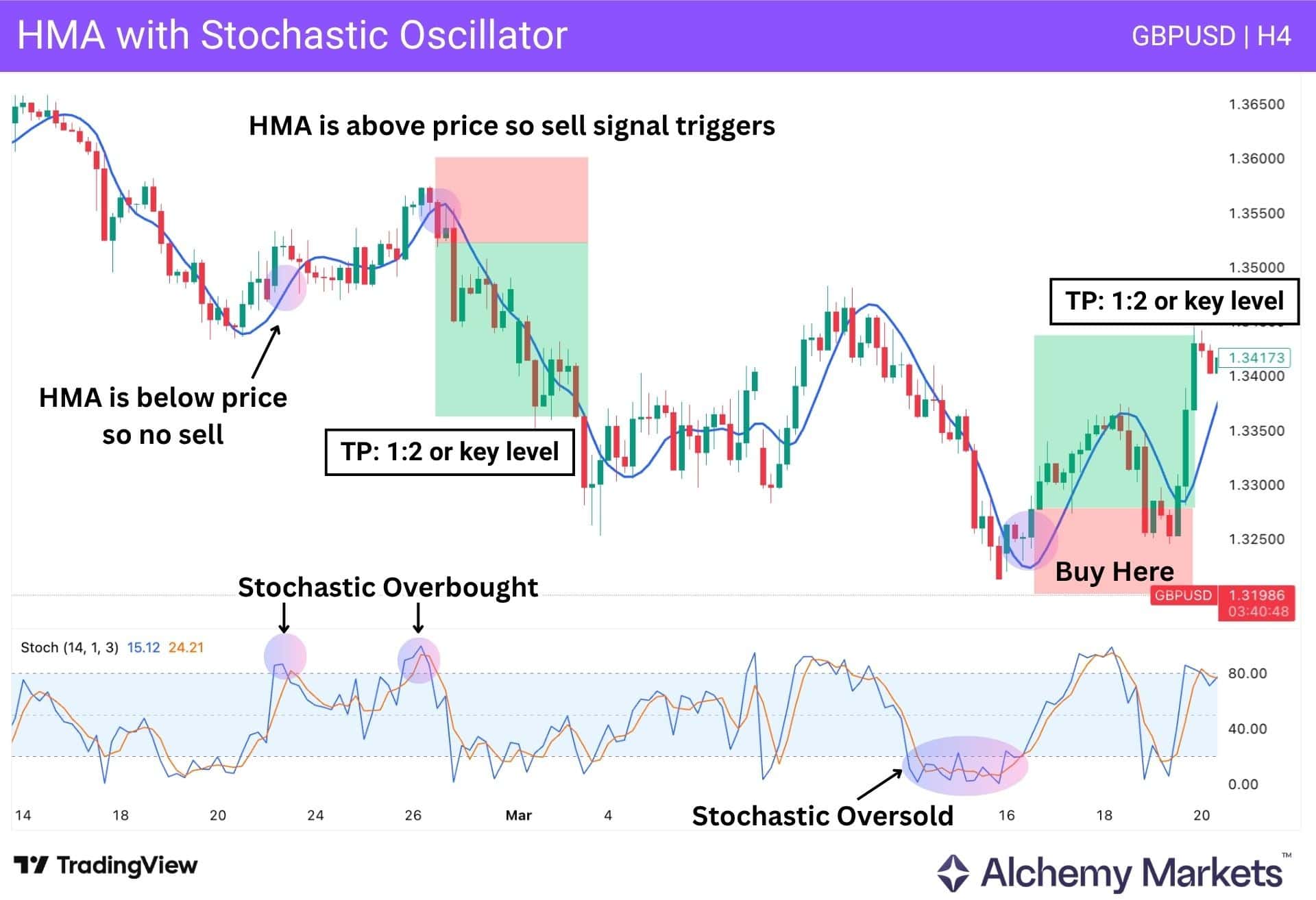 GBP/USD H4 chart showing HMA with Stochastic overbought and oversold signals.