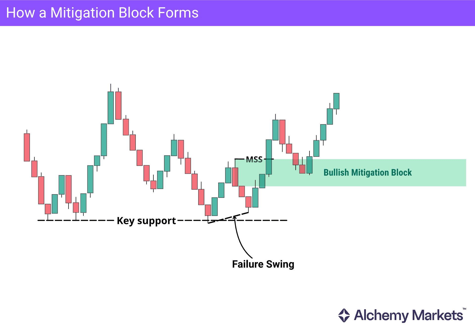 Chart showing how a bullish mitigation block forms after support, failure swing and MSS.