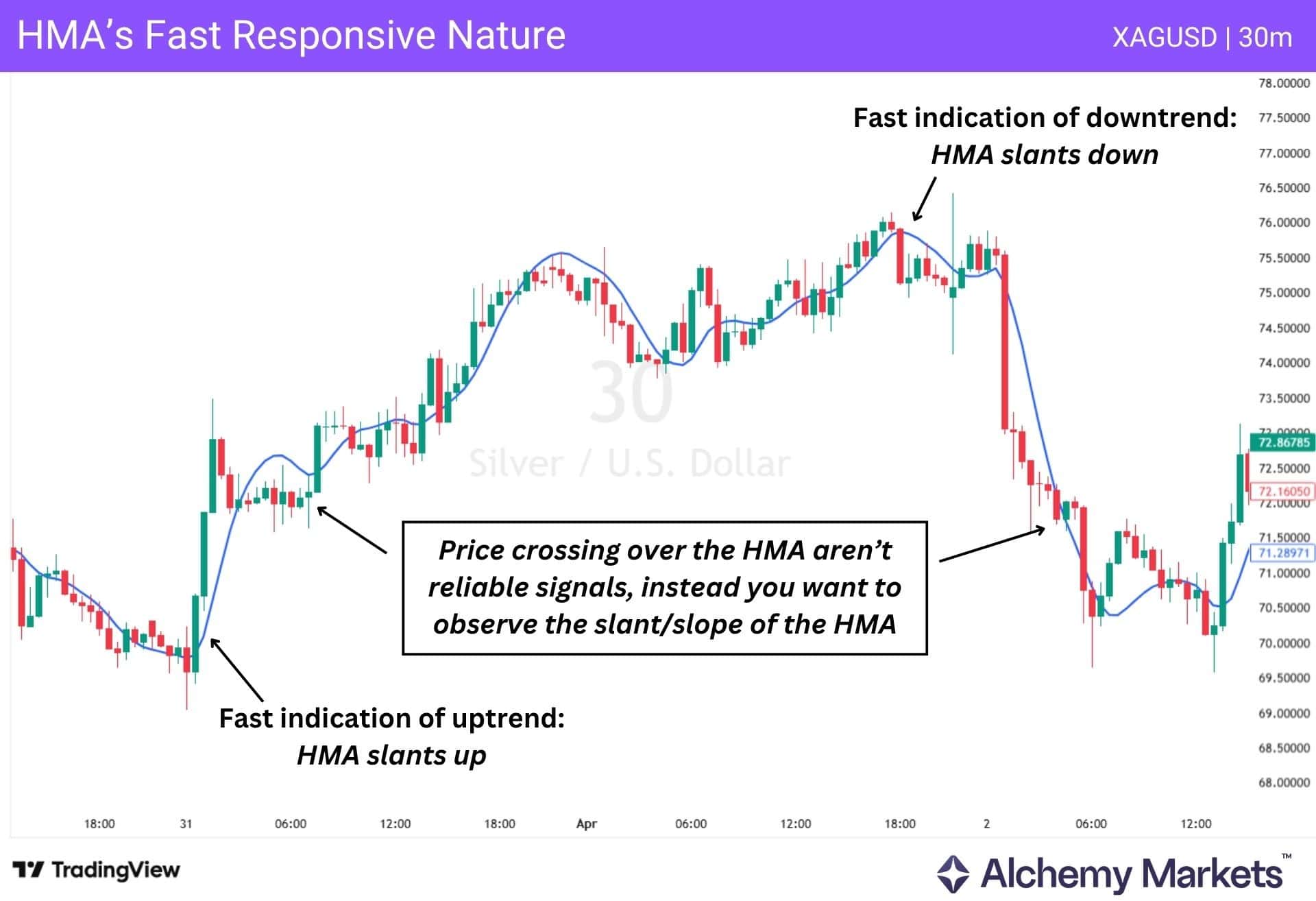 Silver 30m chart showing HMA turning up and down faster than price crossovers.