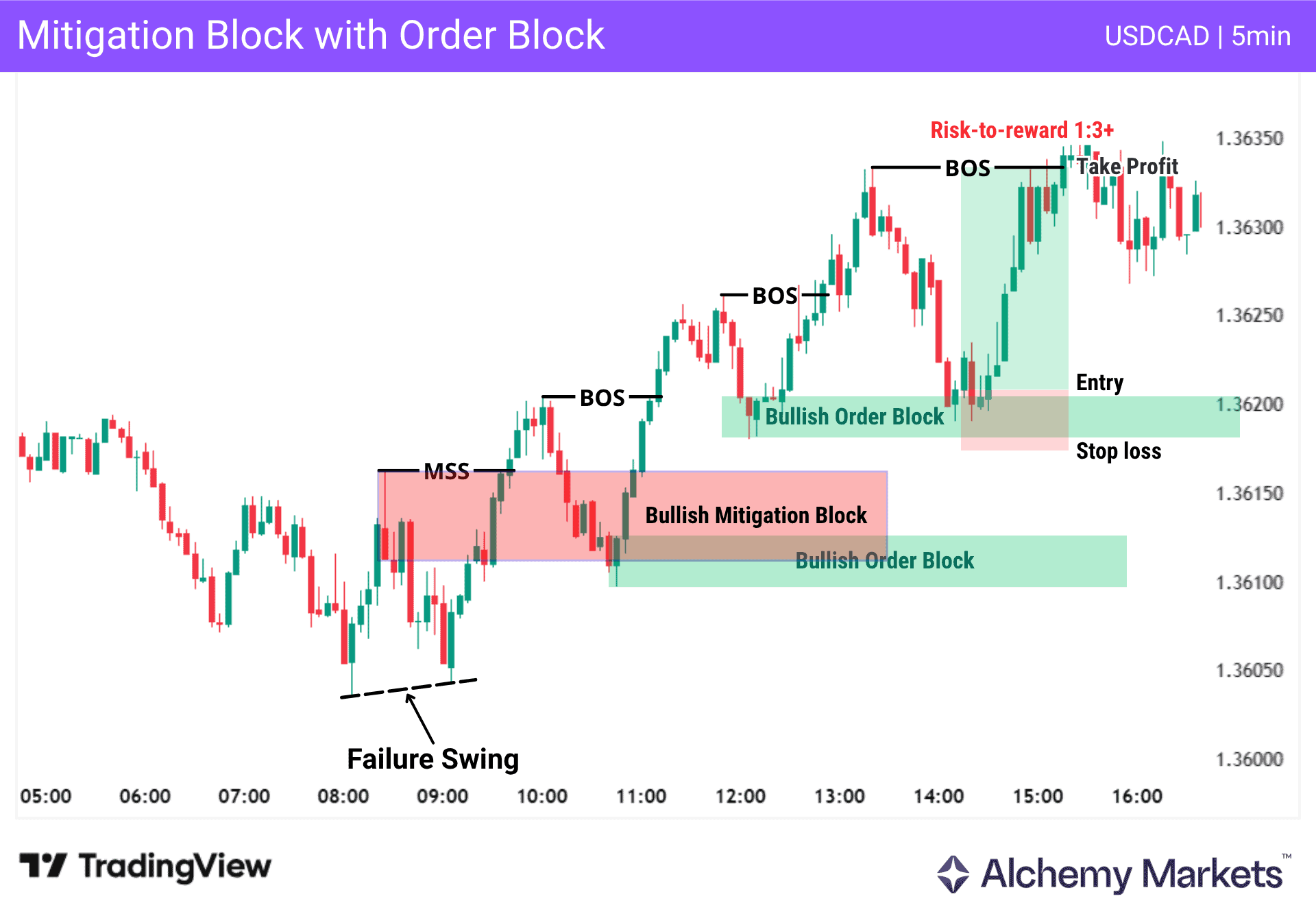 USD/CAD 5m chart showing mitigation block and order block entry zones after BOS.