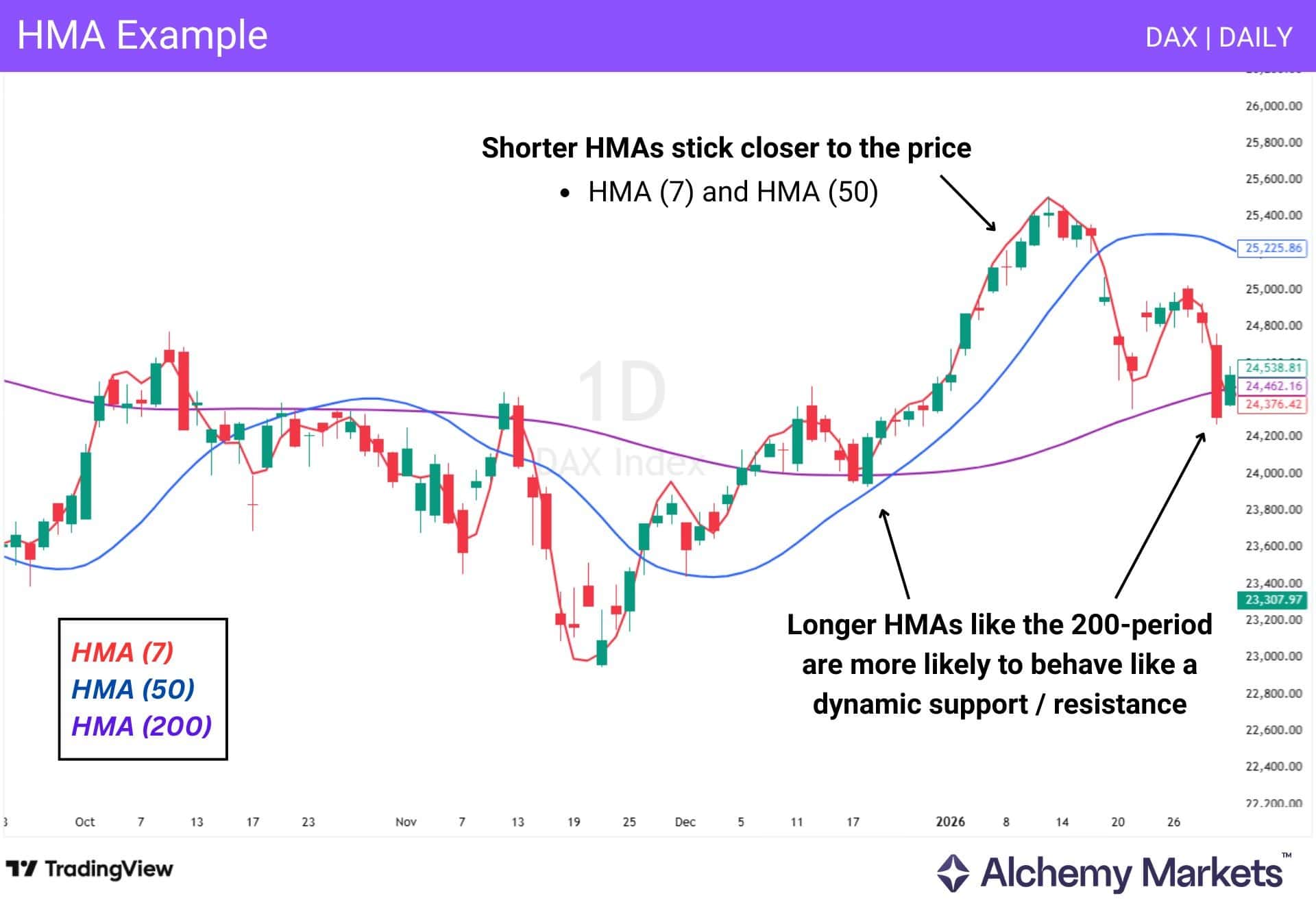 DAX daily chart comparing HMA 7, HMA 50 and HMA 200 responsiveness.
