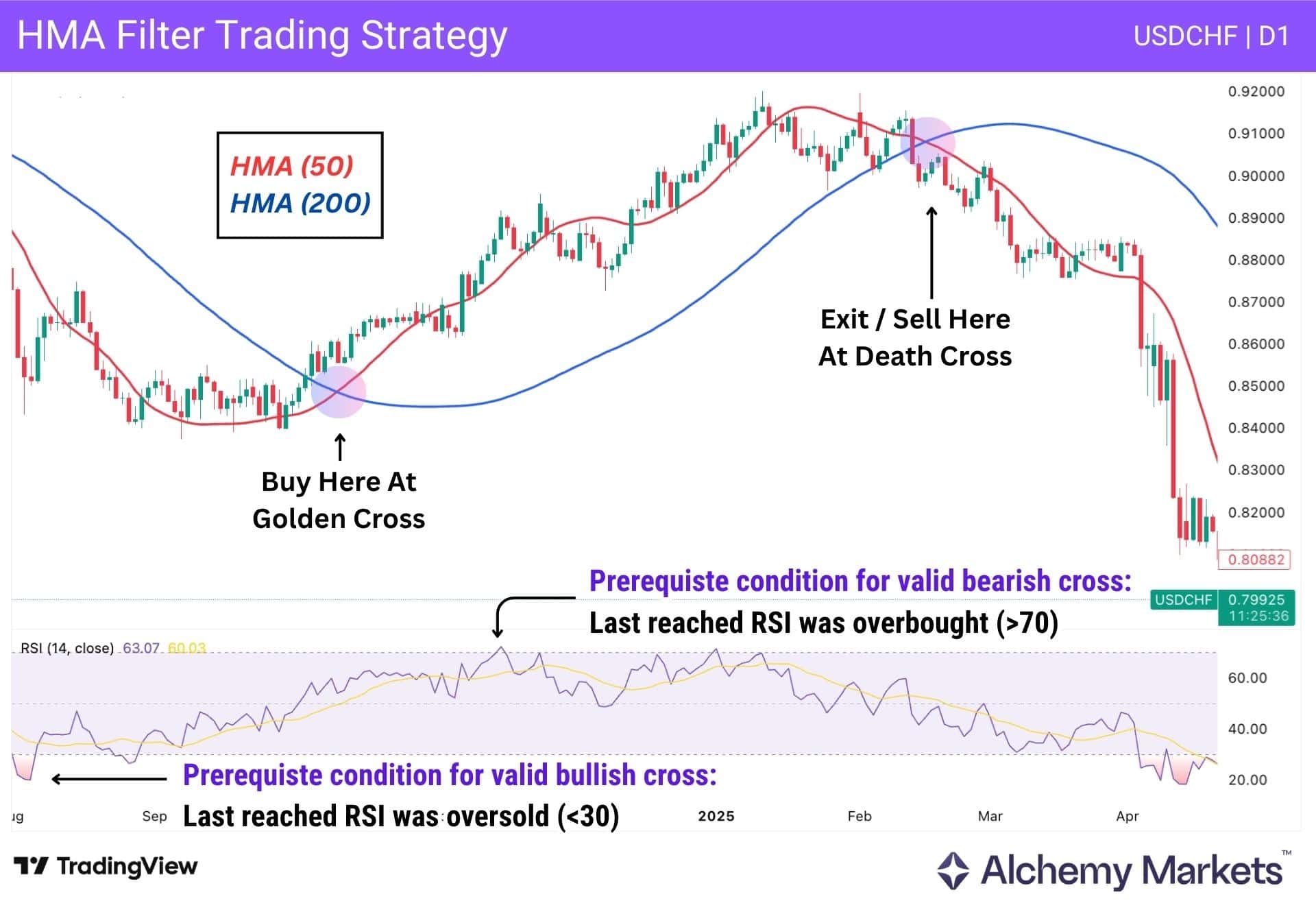 USD/CHF daily chart showing HMA 50 and HMA 200 crossovers with RSI filters.