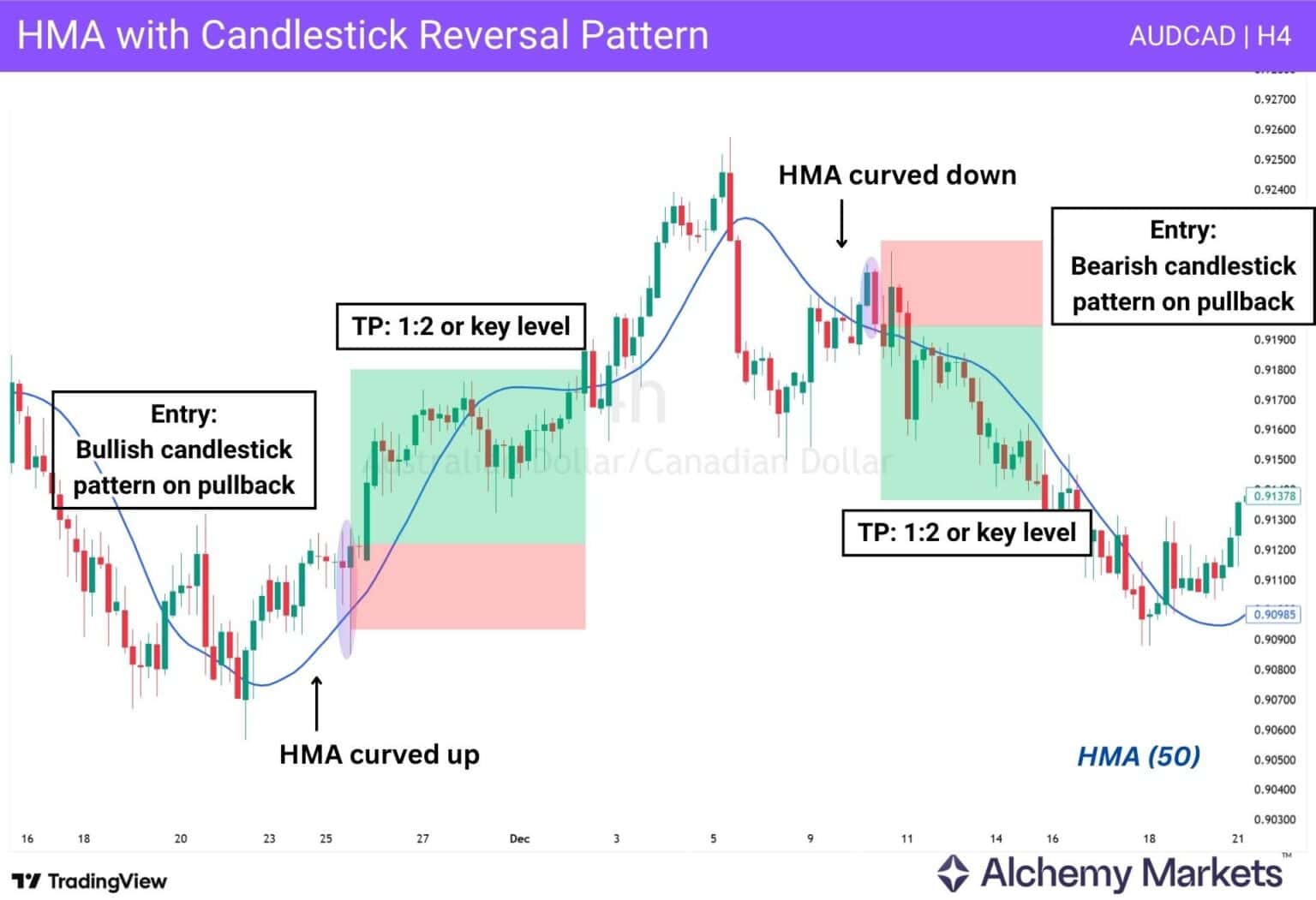 Hma Thinkscript Hull Moving Average (HMA) Explained With Examples - Alchemy Markets