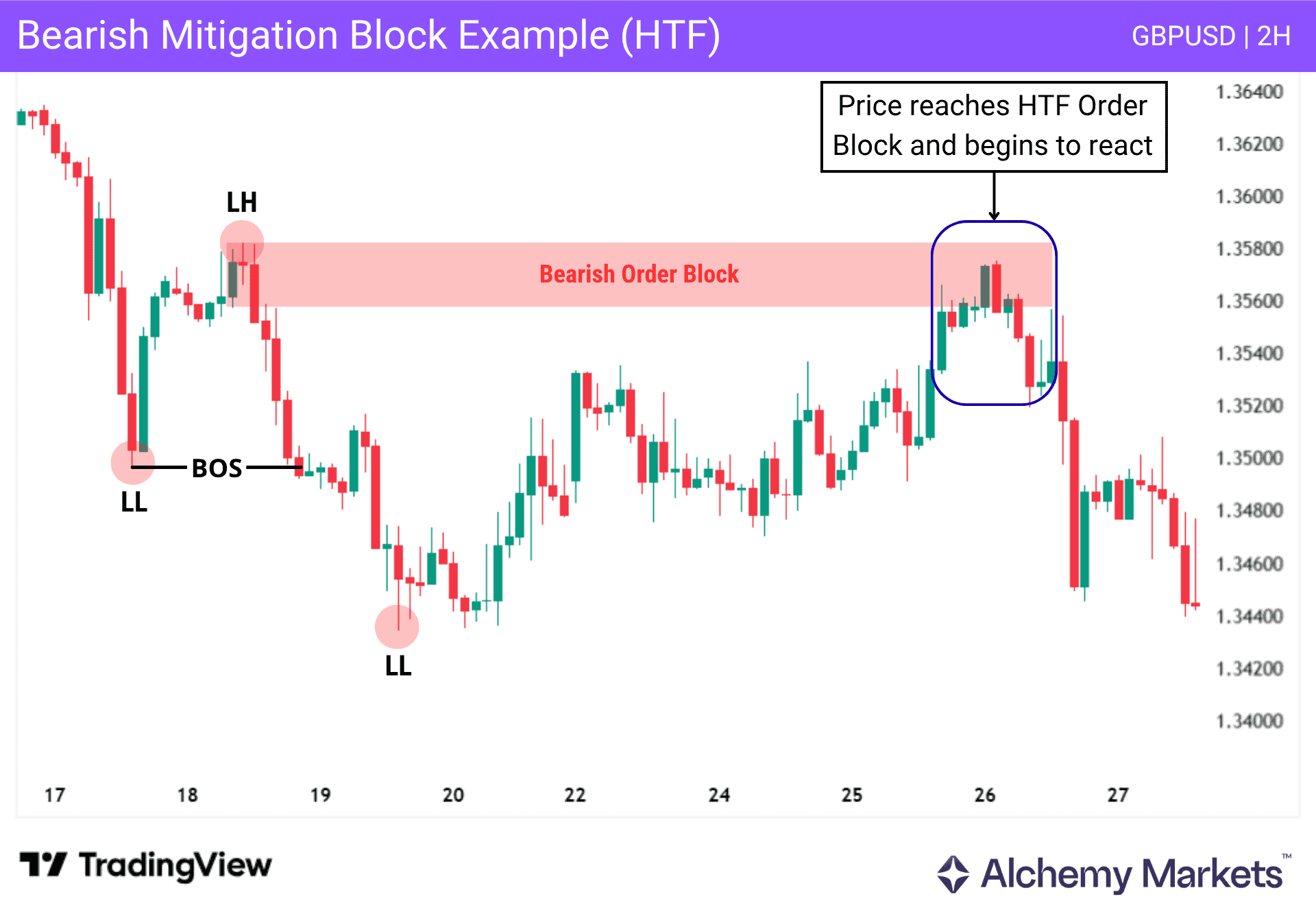 GBP/USD 2H chart showing bearish order block, lower highs, lower lows and price rejection.