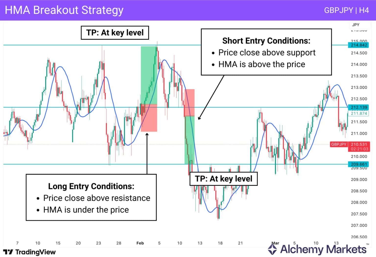 Hma Thinkscript Hull Moving Average (HMA) Explained With Examples - Alchemy Markets