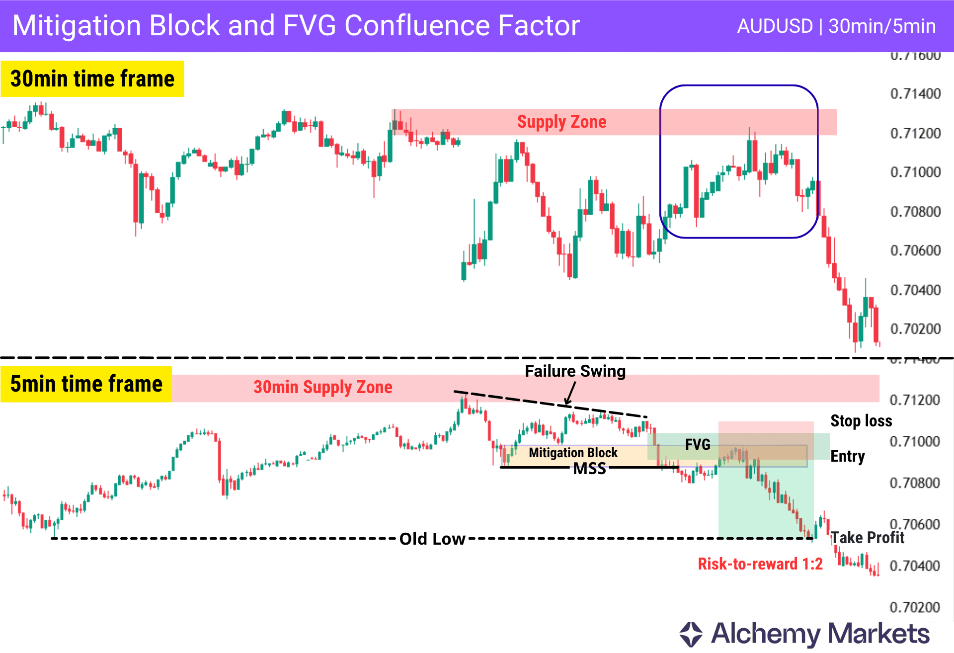AUD/USD 30m and 5m charts showing bearish mitigation block with FVG confluence.