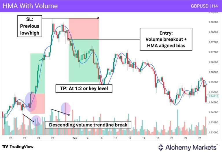 Hma Thinkscript Hull Moving Average (HMA) Explained With Examples - Alchemy Markets