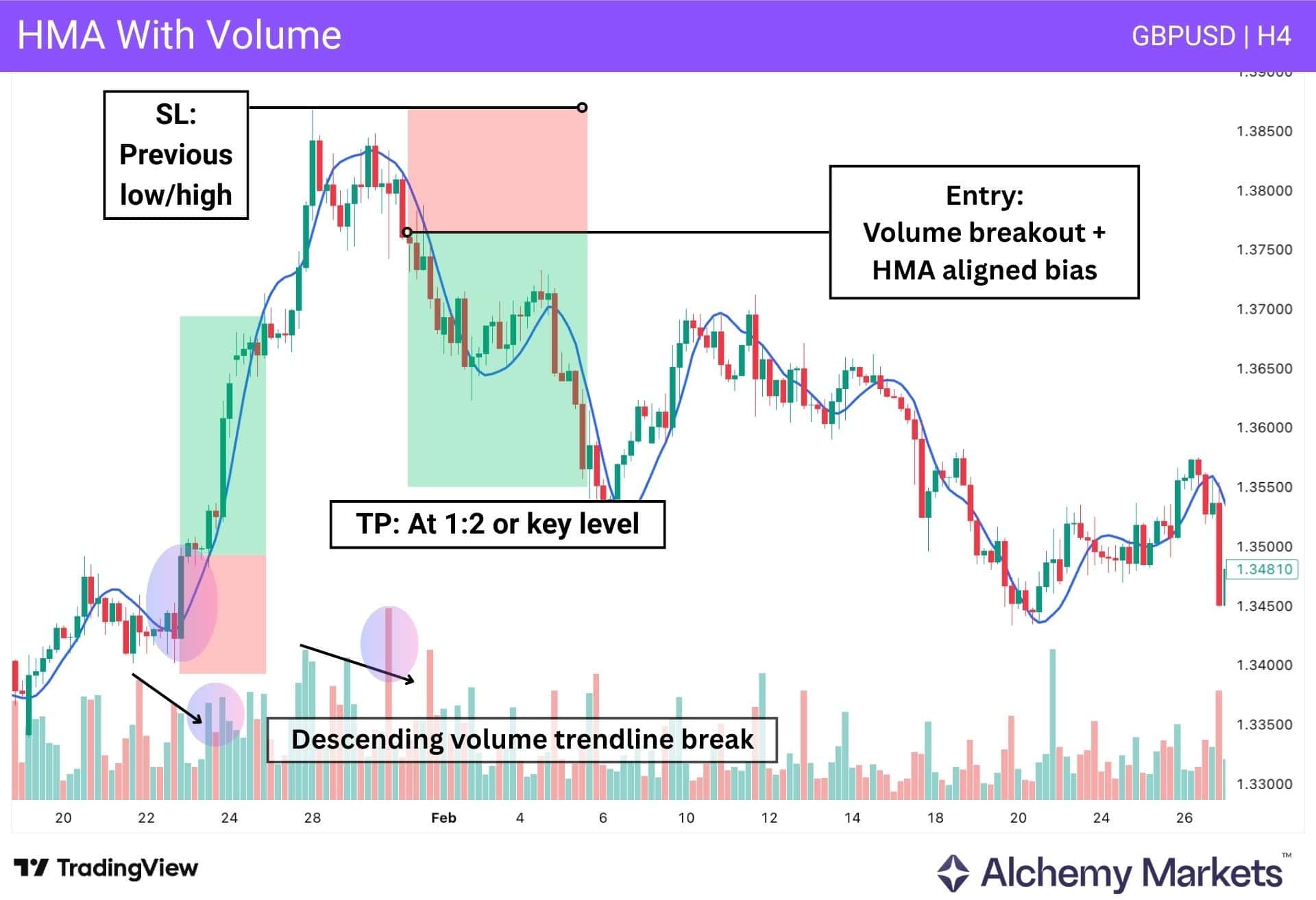 GBP/USD H4 chart showing HMA-aligned volume breakout entries and targets.