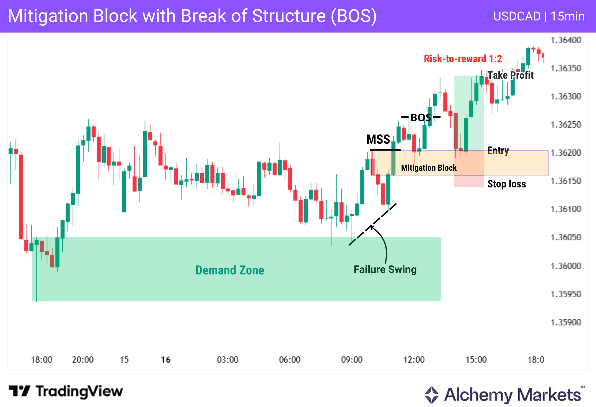 USD/CAD 15m chart showing demand zone, failure swing, MSS, BOS and mitigation block entry.