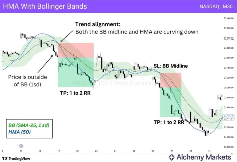 Hull Moving Average (HMA) Explained With Examples - Alchemy Markets