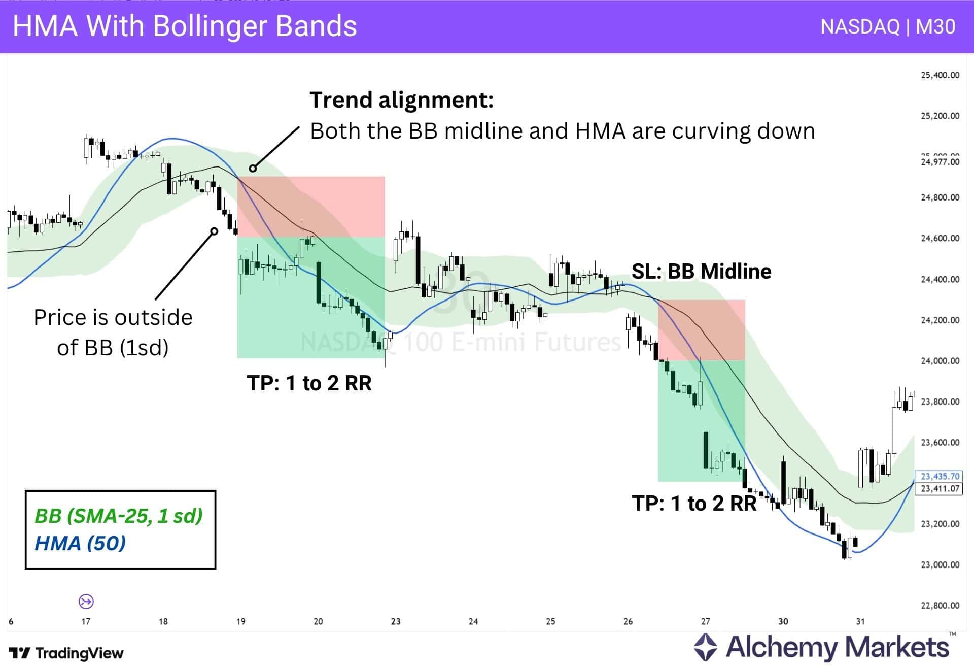 NASDAQ M30 chart showing HMA and Bollinger Band trend alignment for short trades.